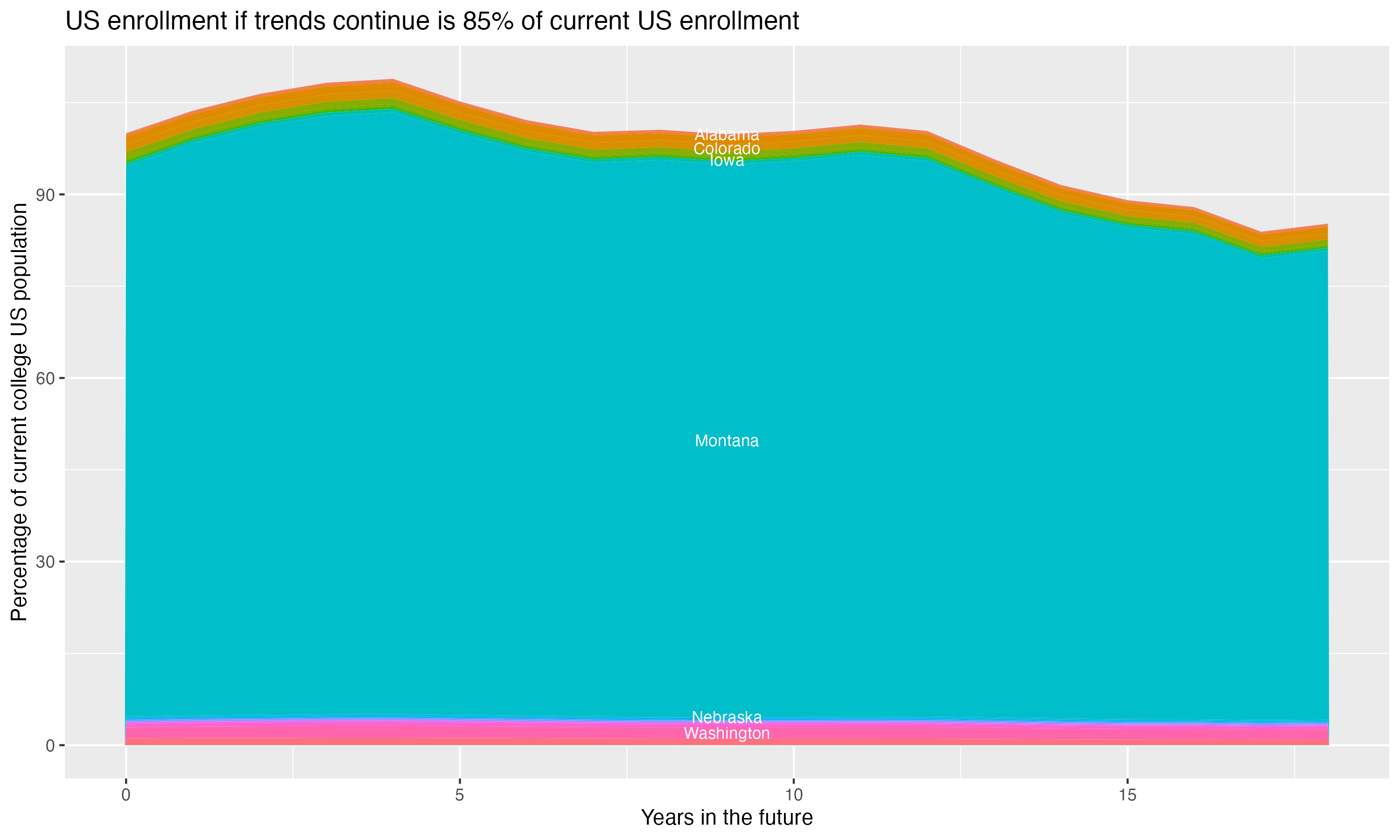 Stacked area plot showing trends if enrollment of 18 year olds per state stay constant; it will be 85percent of the current population.