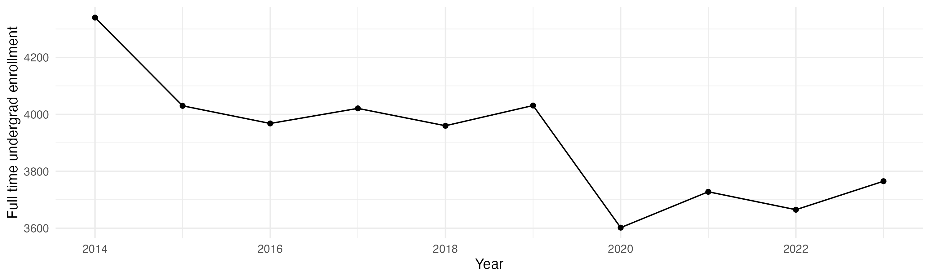 Line plot showing the the full time undergraduate enrollment over time