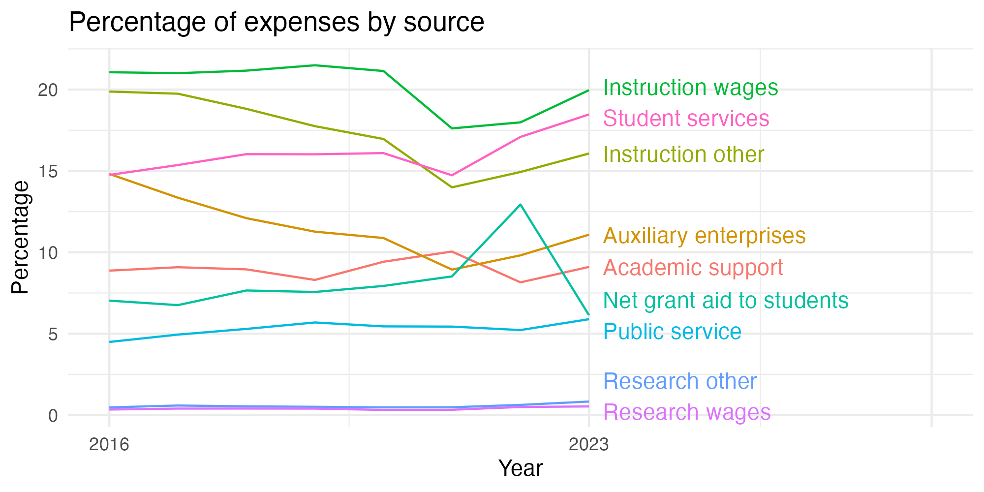 Line plot showing expenses by category over time.