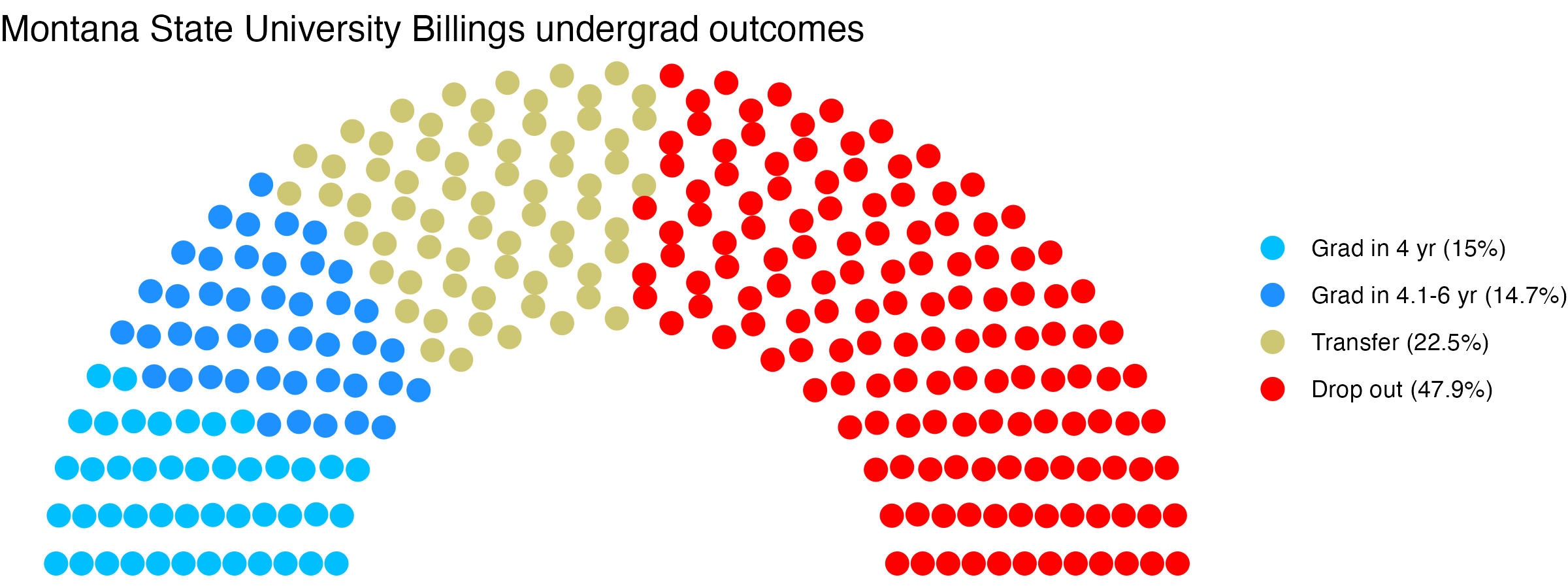 Parliament plot showing the outcomes for full time undergraduates