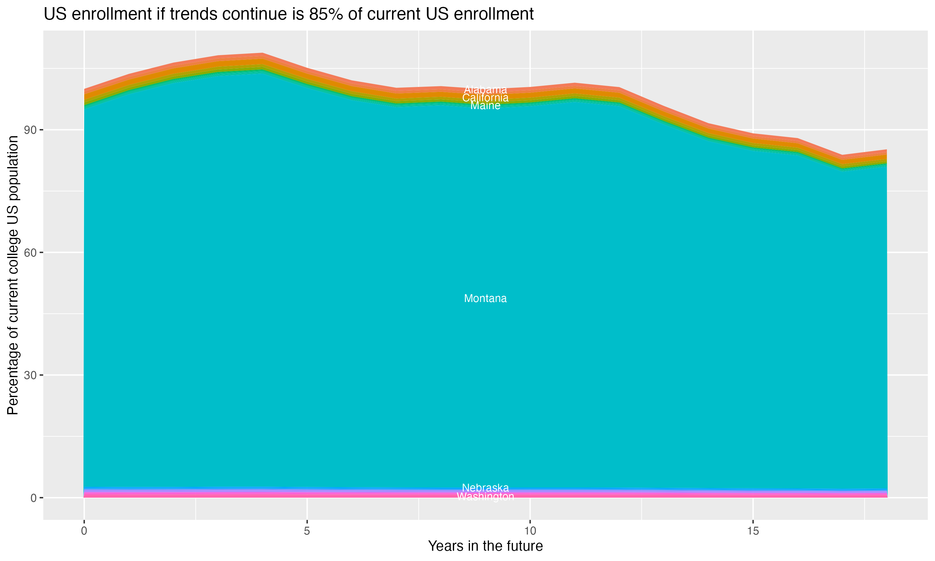Stacked area plot showing trends if enrollment of 18 year olds per state stay constant; it will be 85percent of the current population.