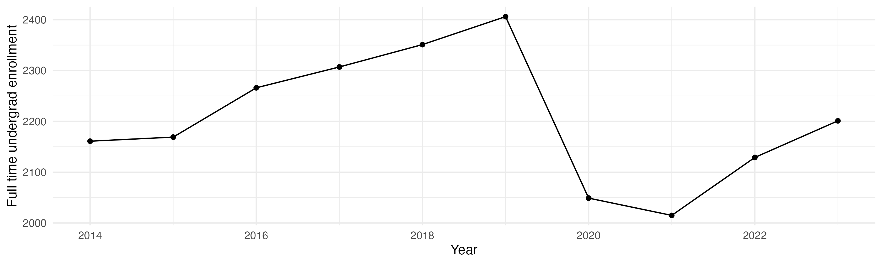Line plot showing the the full time undergraduate enrollment over time