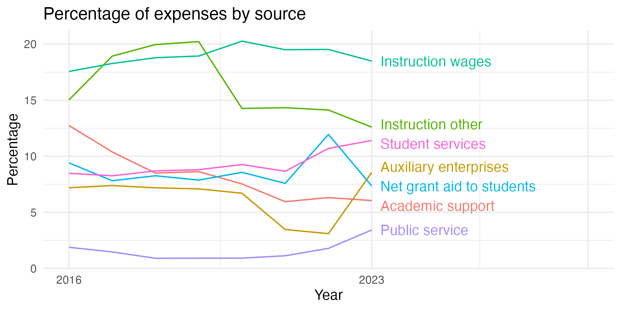 Line plot showing expenses by category over time.