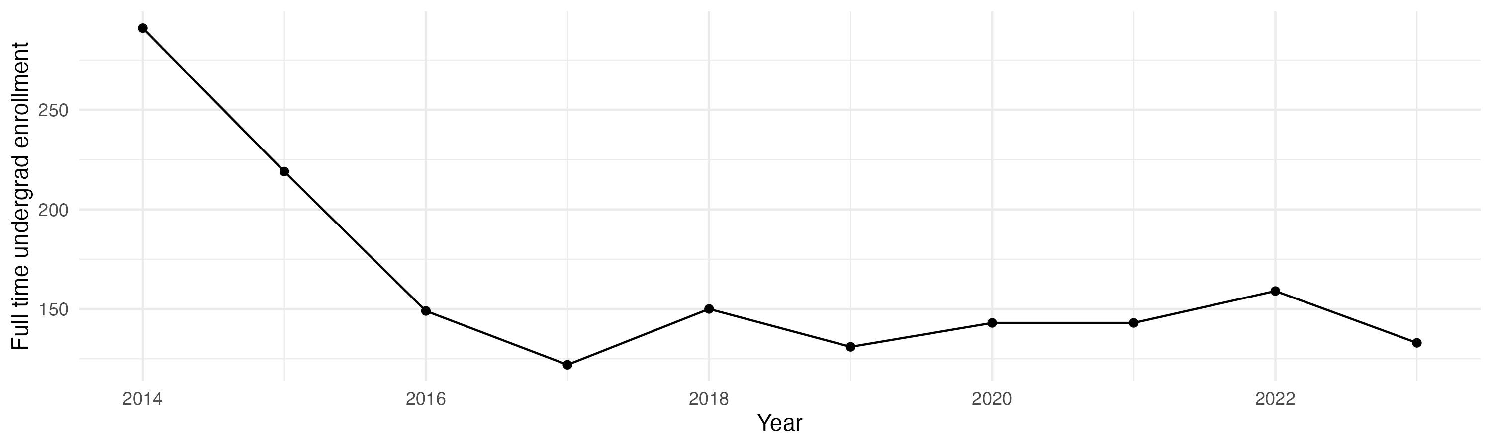 Line plot showing the the full time undergraduate enrollment over time