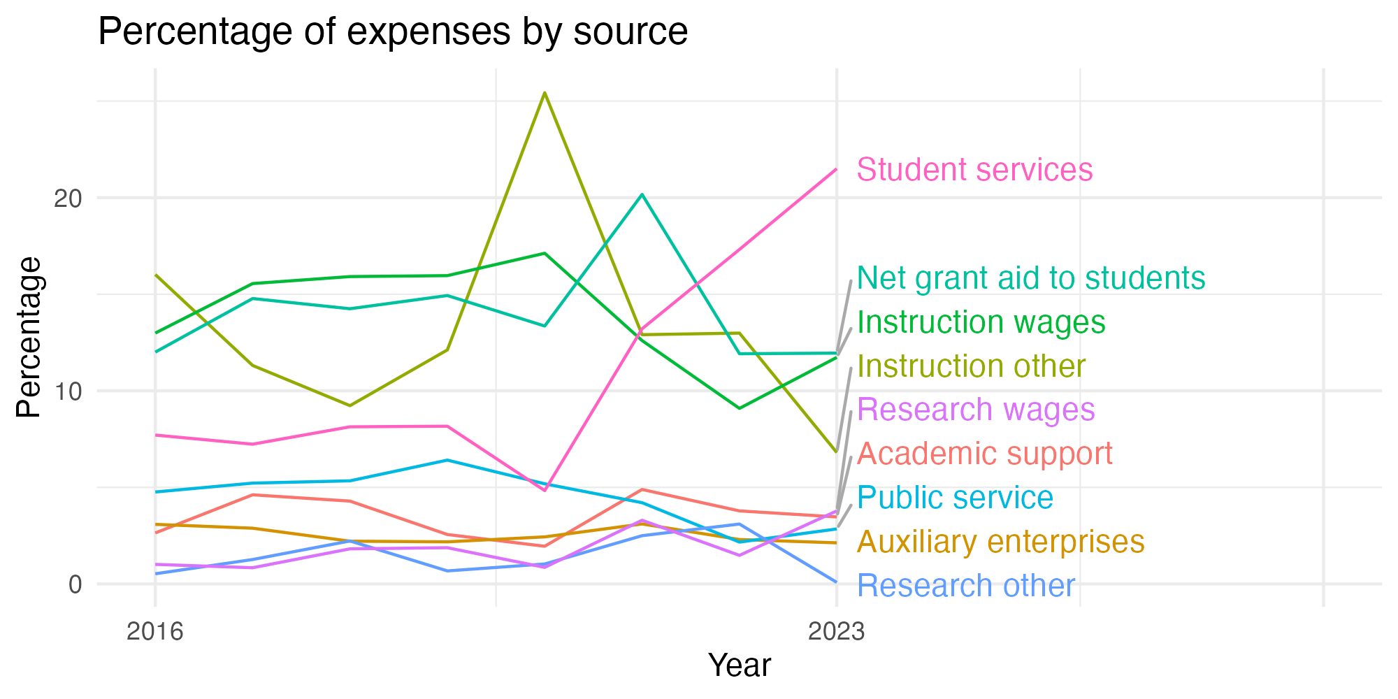 Line plot showing expenses by category over time.