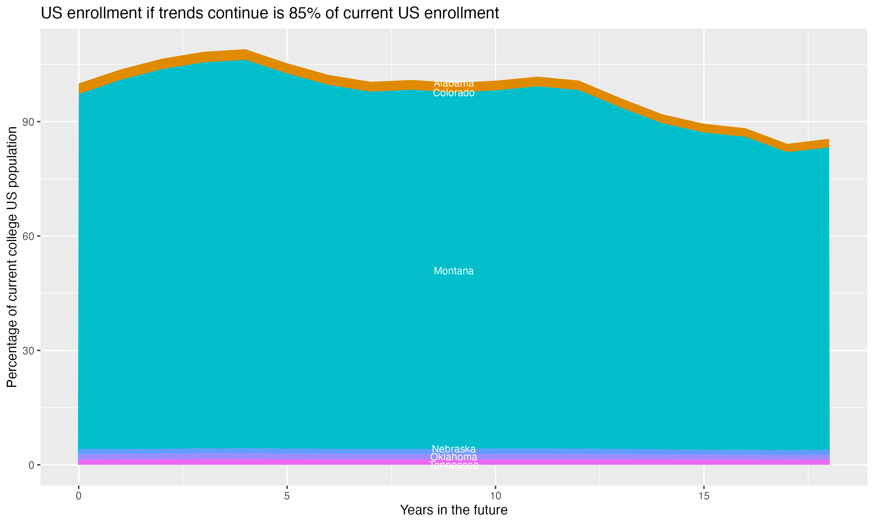 Stacked area plot showing trends if enrollment of 18 year olds per state stay constant; it will be 85percent of the current population.