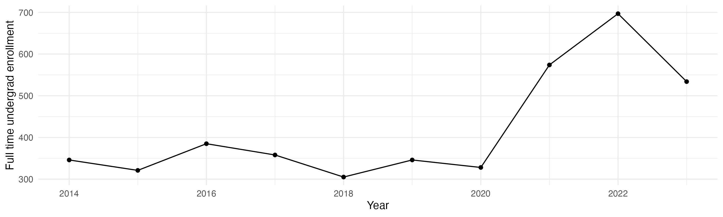 Line plot showing the the full time undergraduate enrollment over time