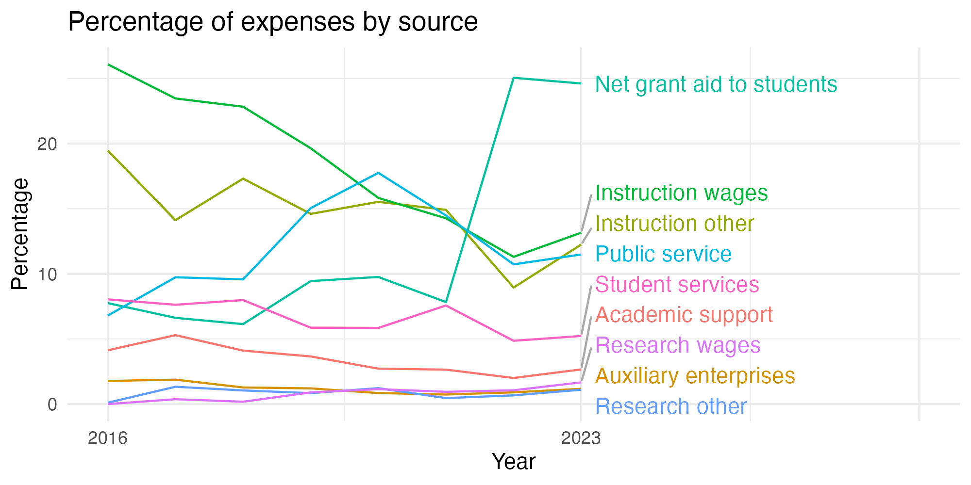 Line plot showing expenses by category over time.