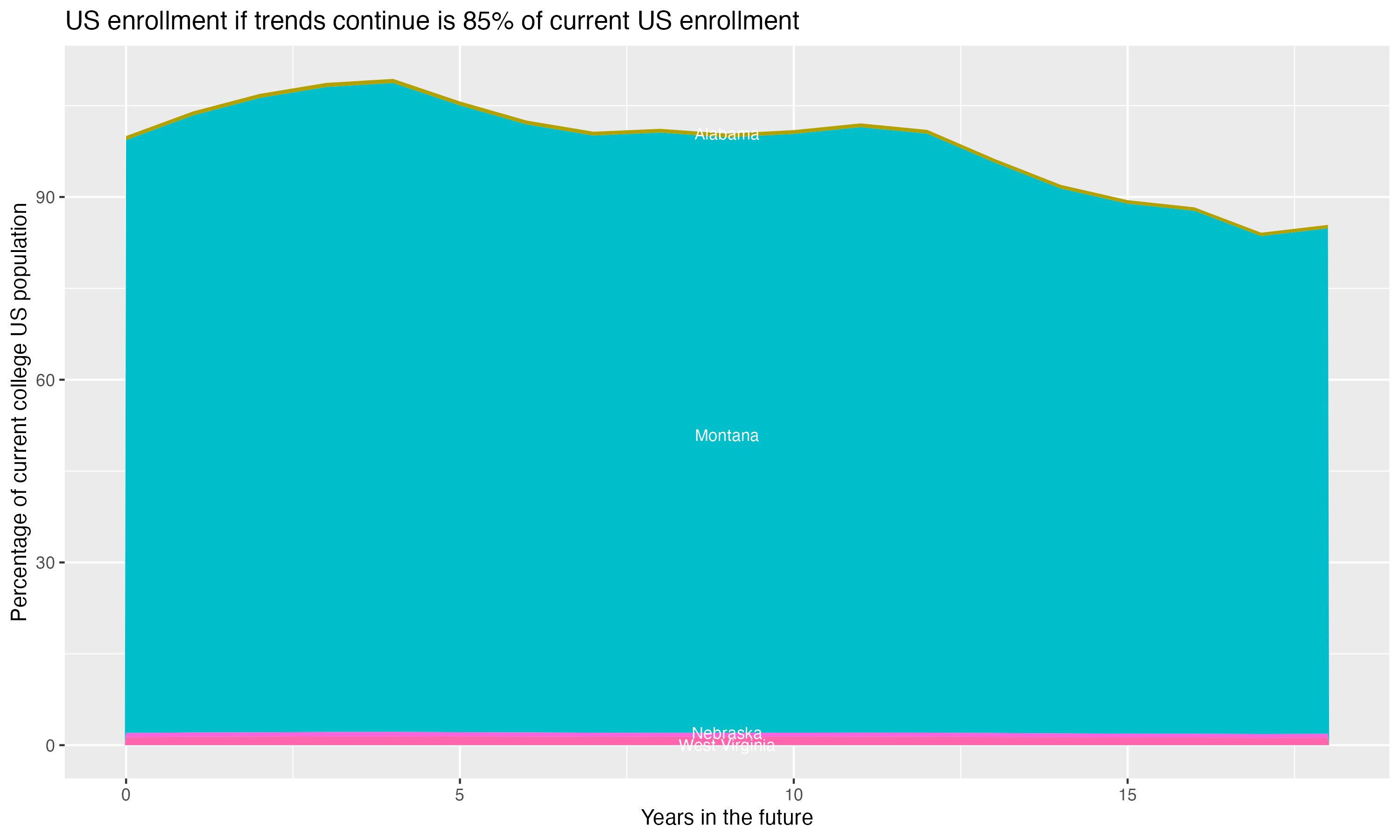 Stacked area plot showing trends if enrollment of 18 year olds per state stay constant; it will be 85percent of the current population.