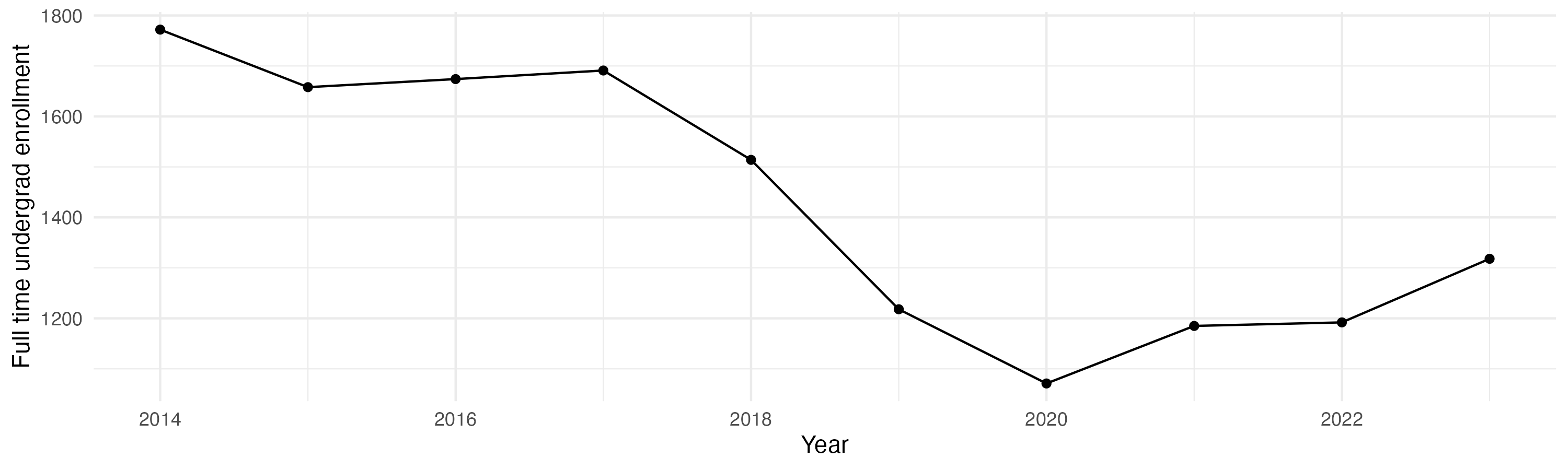 Line plot showing the the full time undergraduate enrollment over time