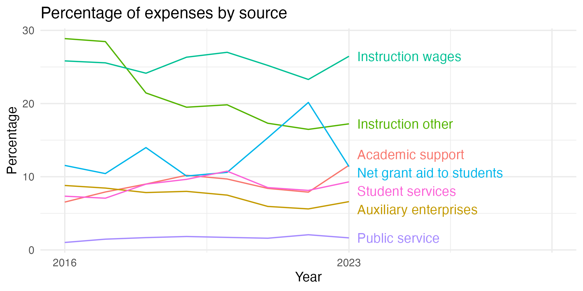 Line plot showing expenses by category over time.