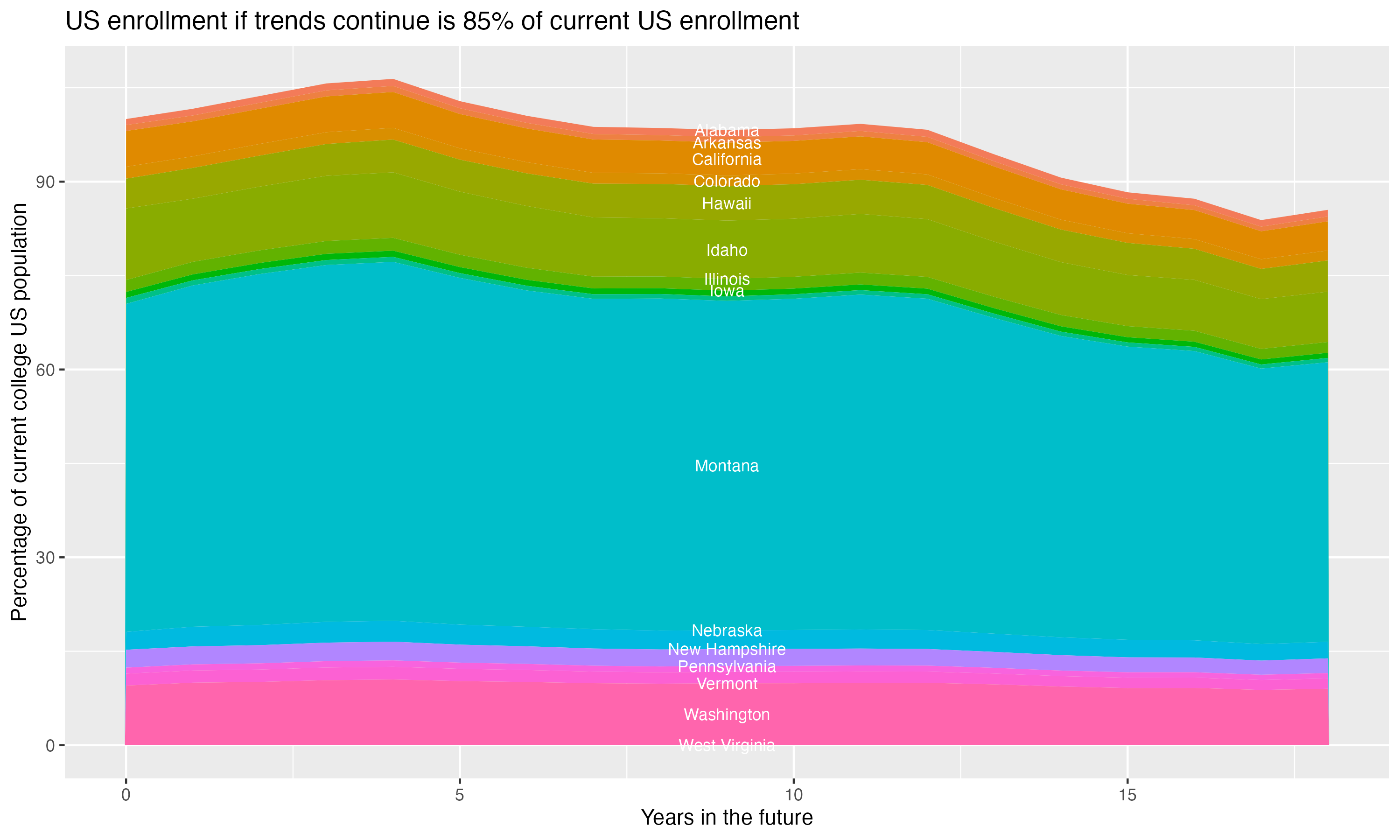Stacked area plot showing trends if enrollment of 18 year olds per state stay constant; it will be 85percent of the current population.