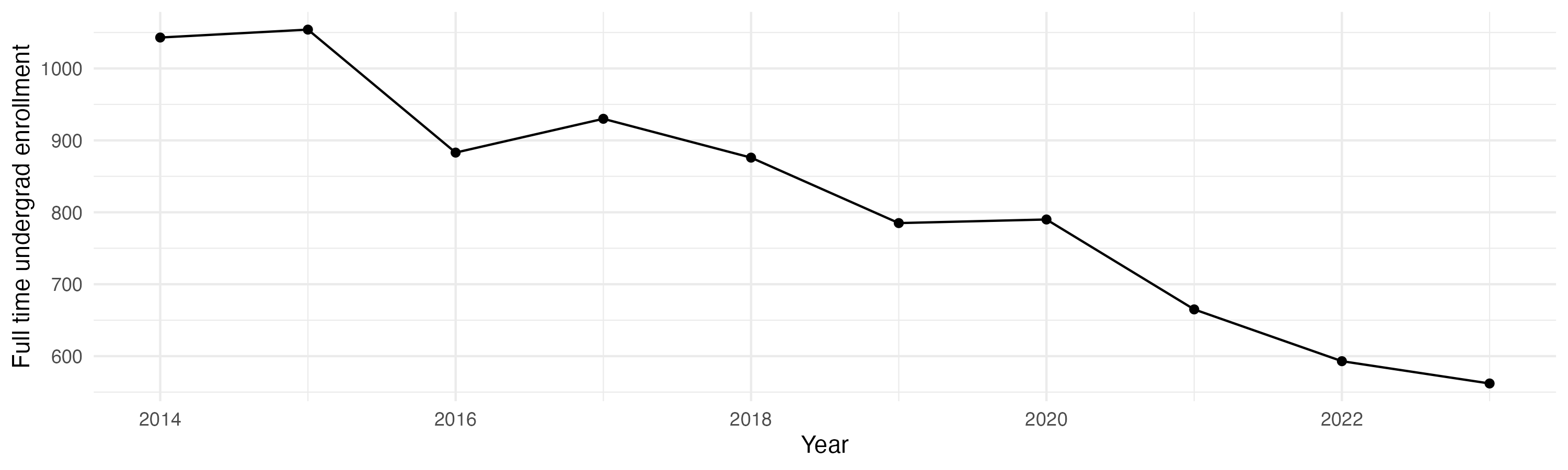 Line plot showing the the full time undergraduate enrollment over time