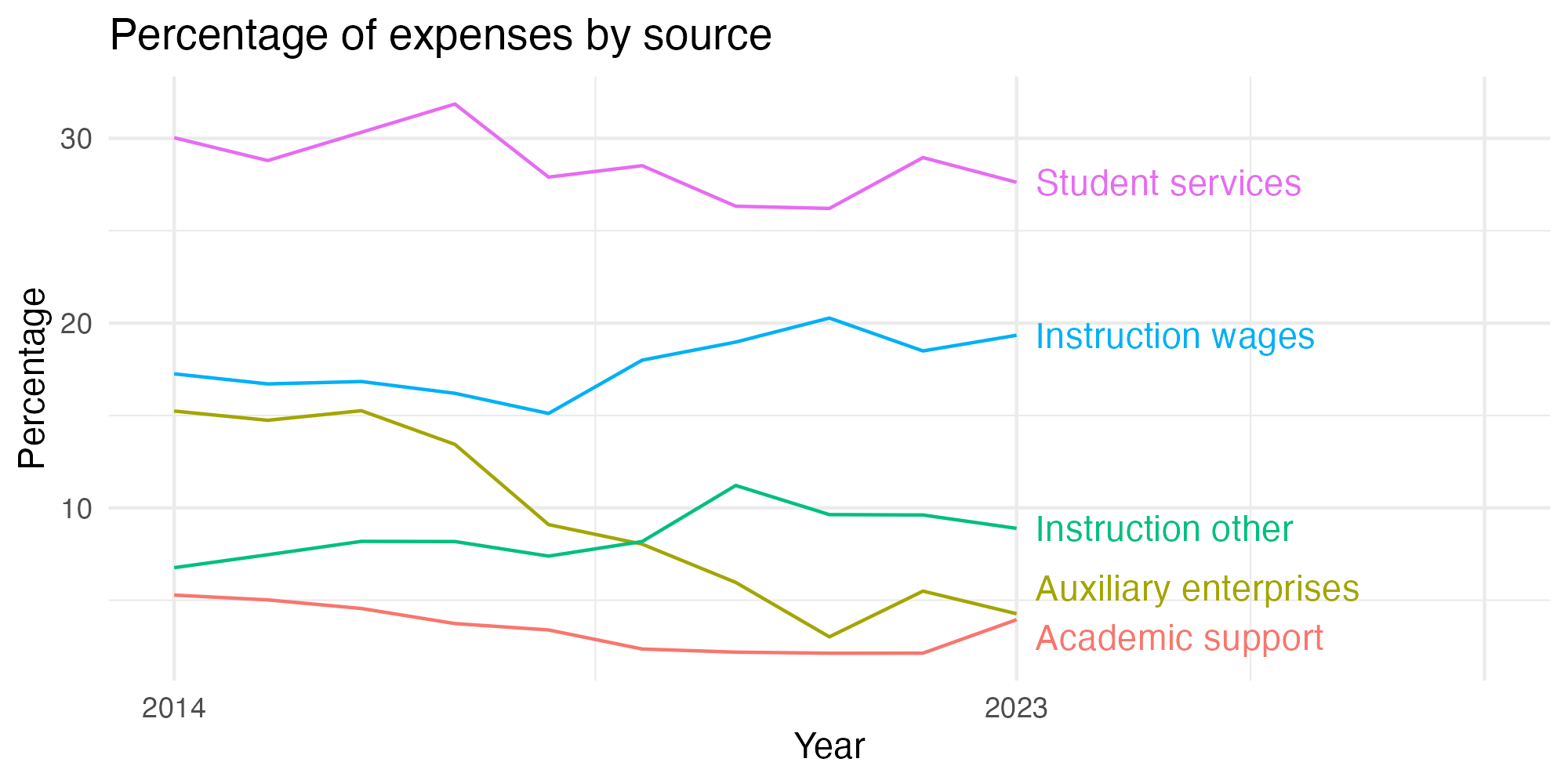 Line plot showing expenses by category over time.
