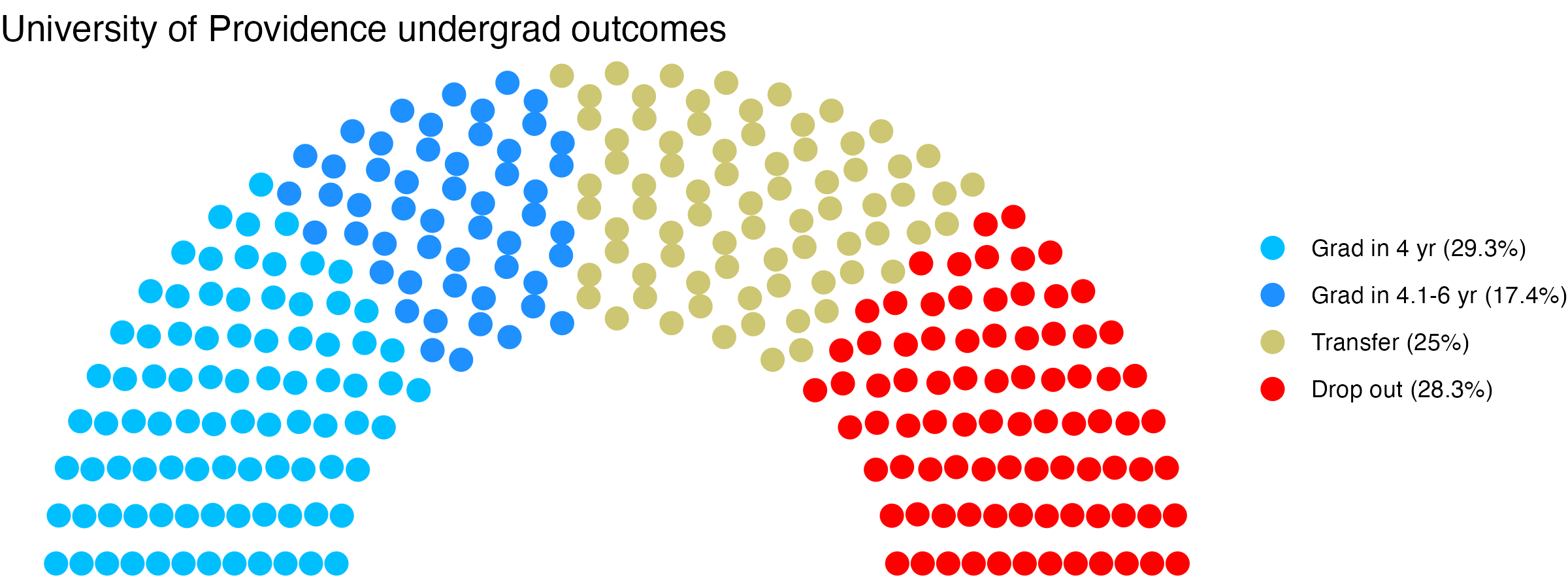 Parliament plot showing the outcomes for full time undergraduates