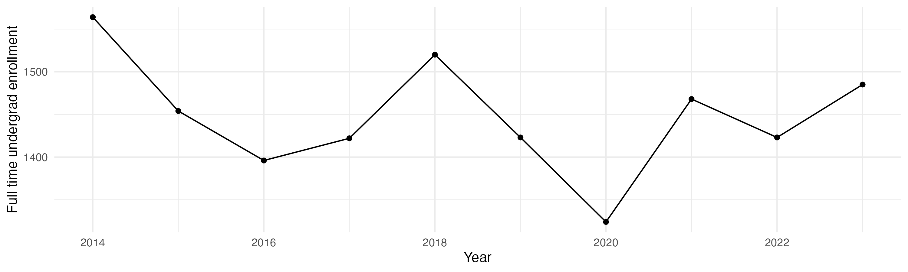 Line plot showing the the full time undergraduate enrollment over time