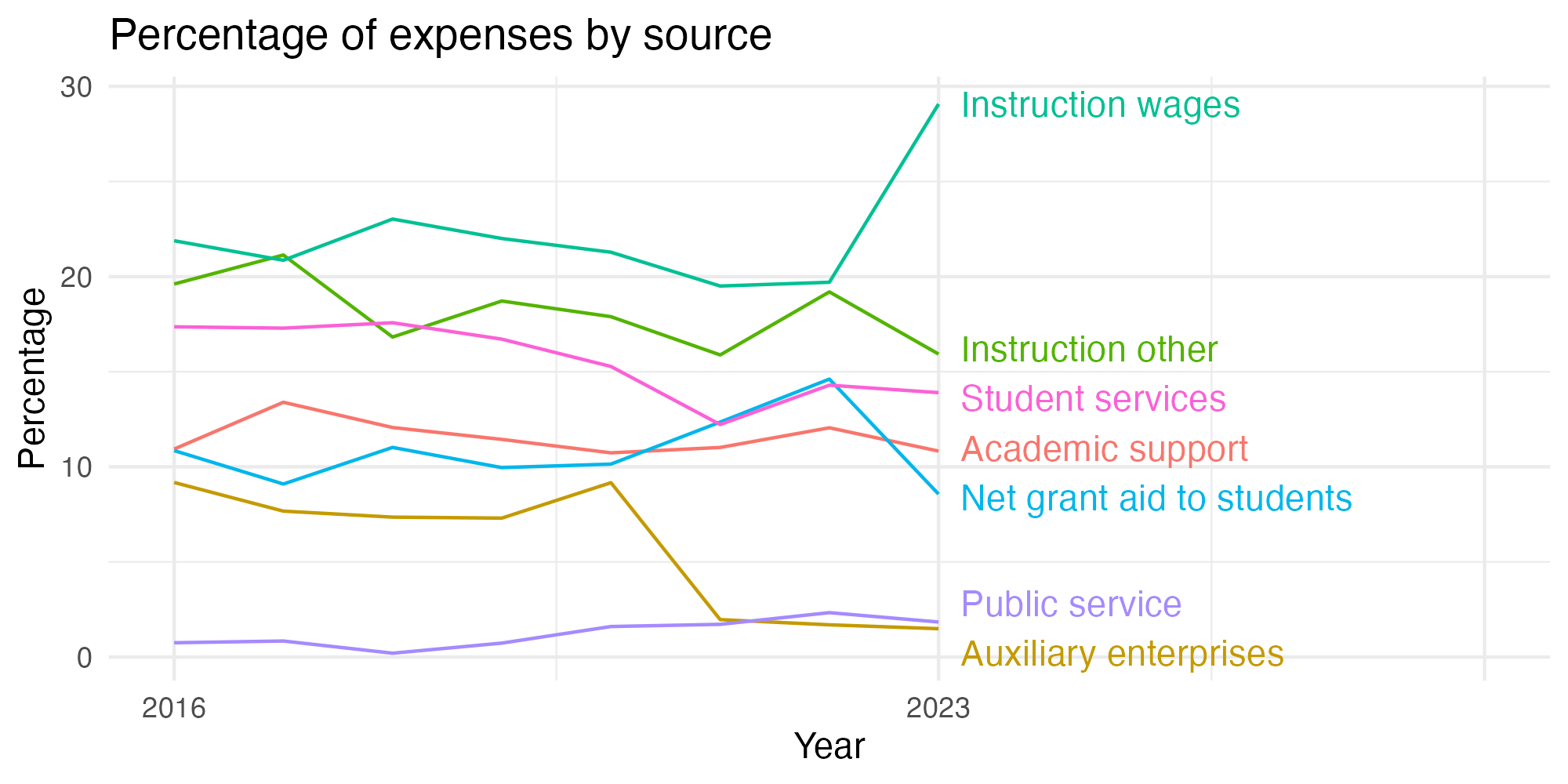 Line plot showing expenses by category over time.