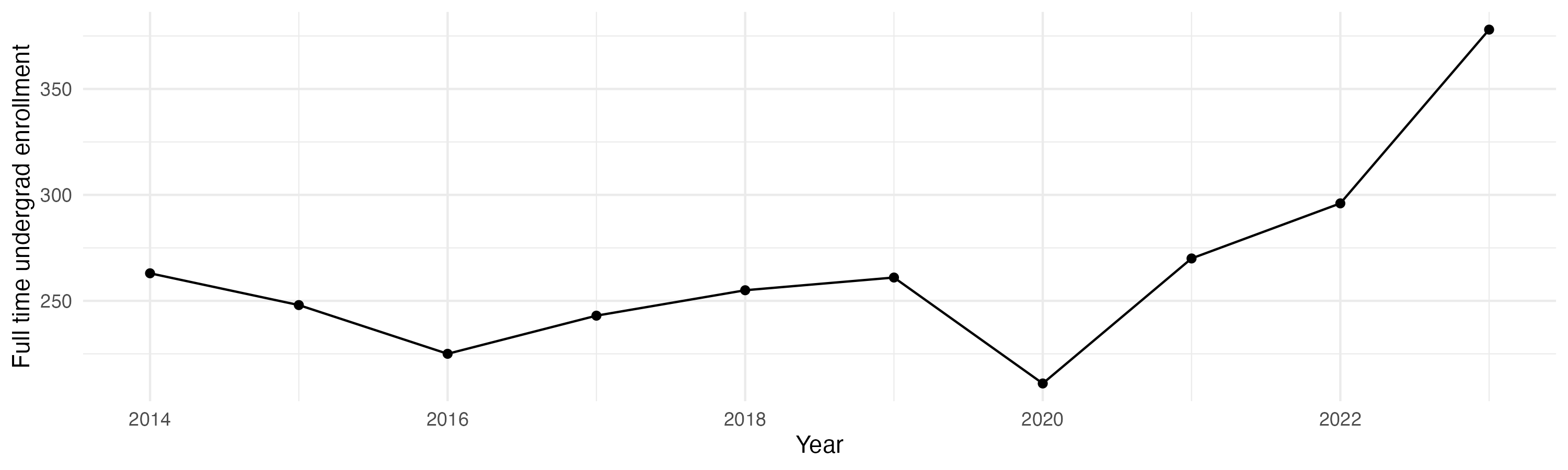 Line plot showing the the full time undergraduate enrollment over time