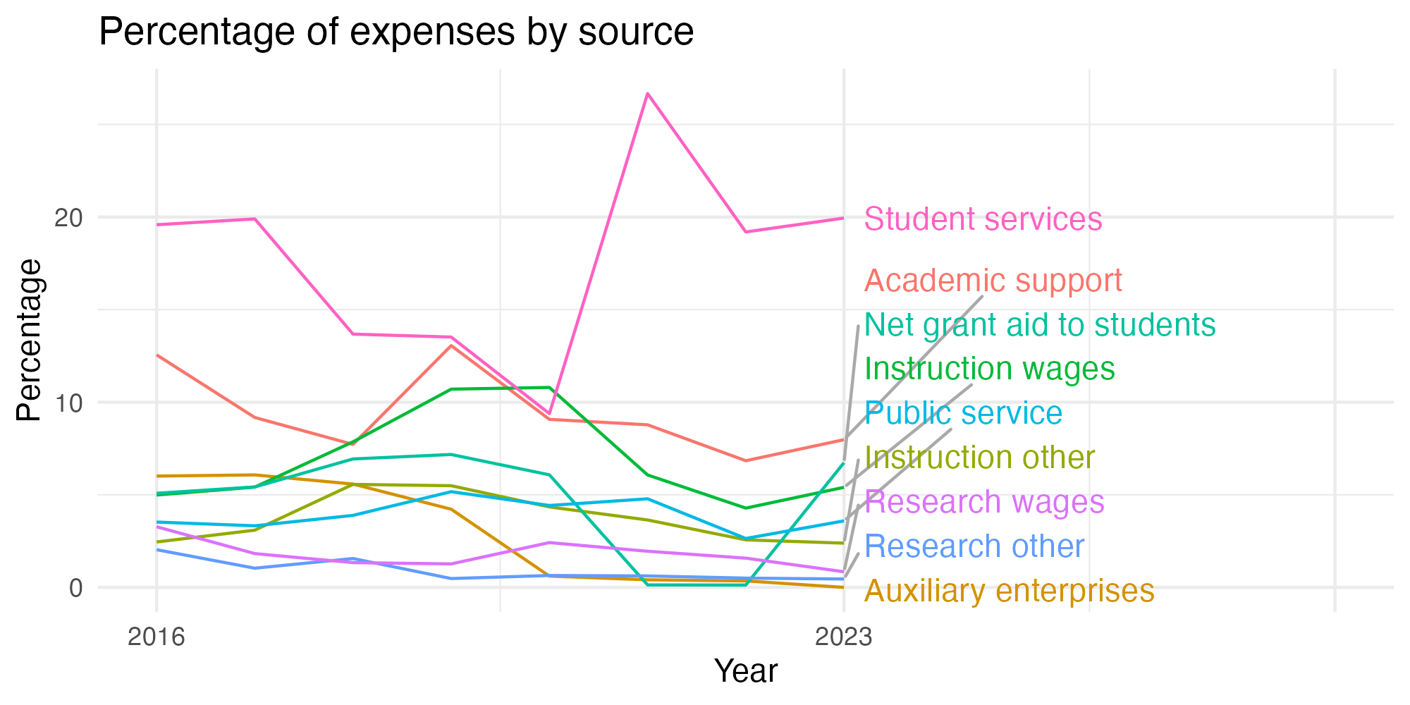Line plot showing expenses by category over time.