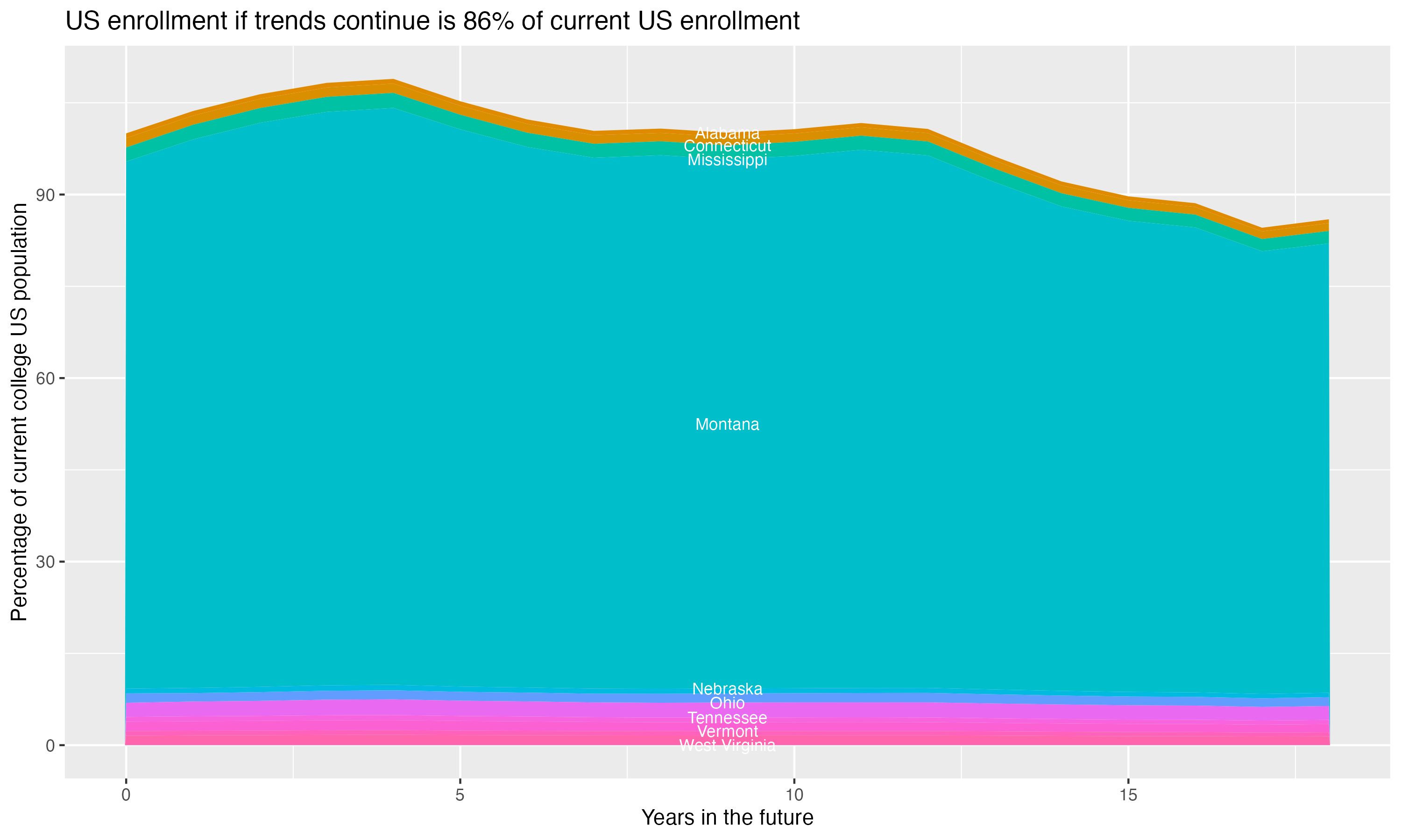 Stacked area plot showing trends if enrollment of 18 year olds per state stay constant; it will be 86percent of the current population.