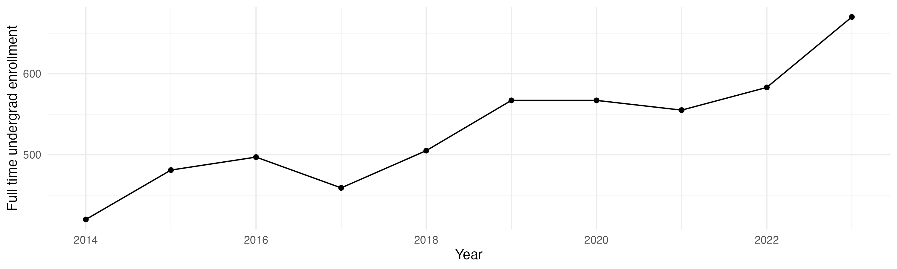 Line plot showing the the full time undergraduate enrollment over time