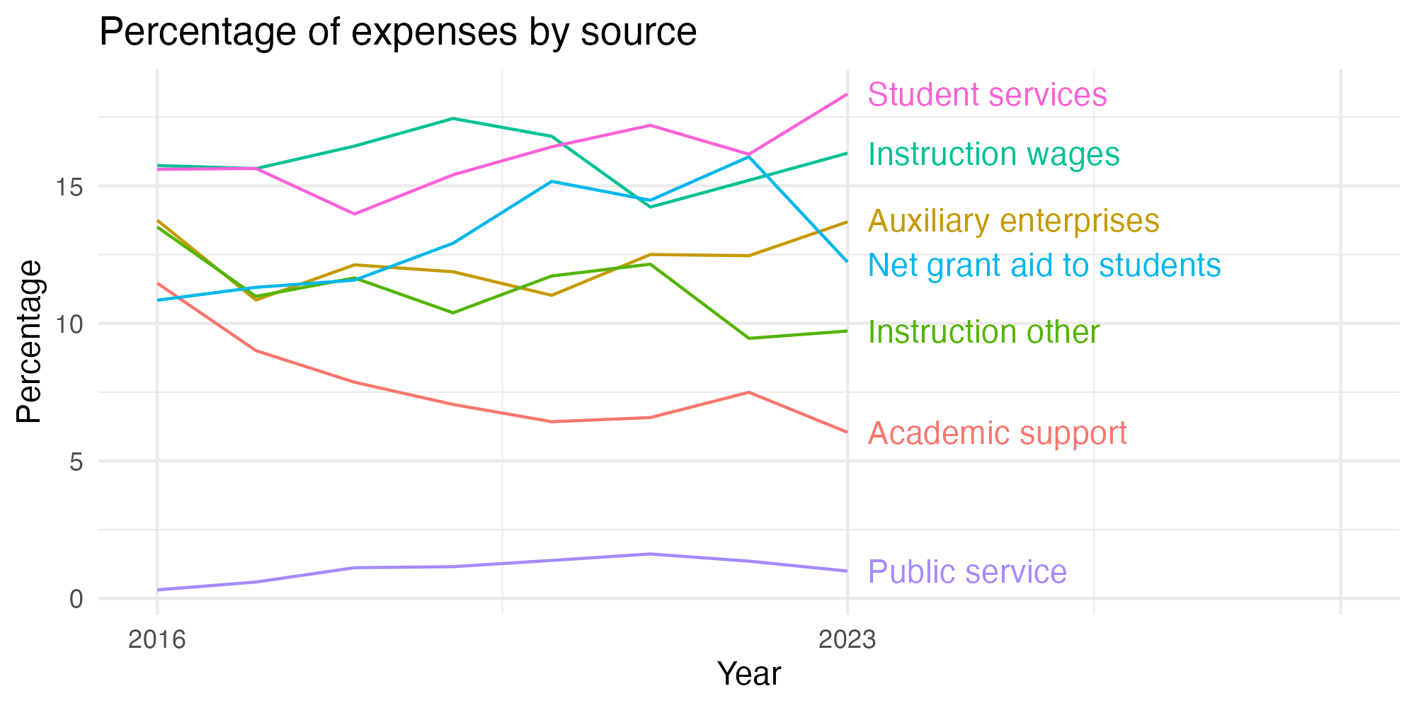 Line plot showing expenses by category over time.