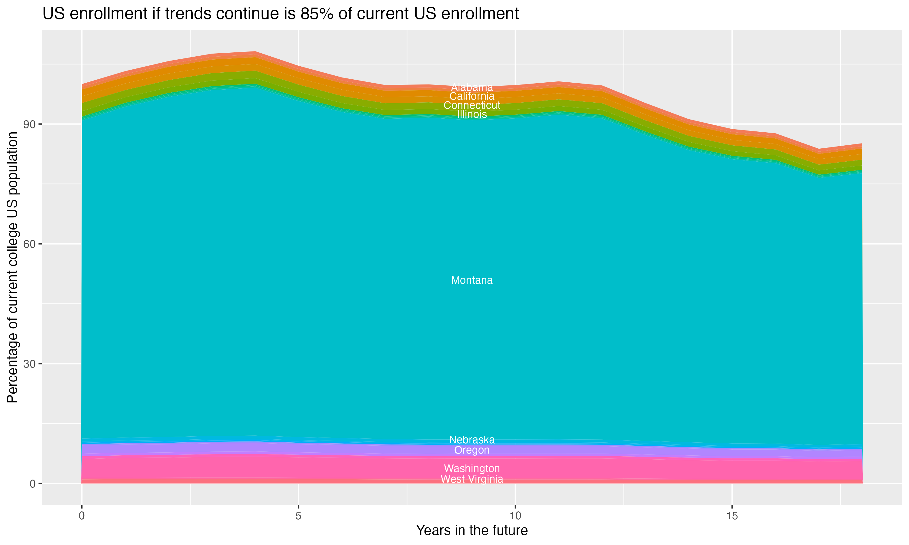 Stacked area plot showing trends if enrollment of 18 year olds per state stay constant; it will be 85percent of the current population.