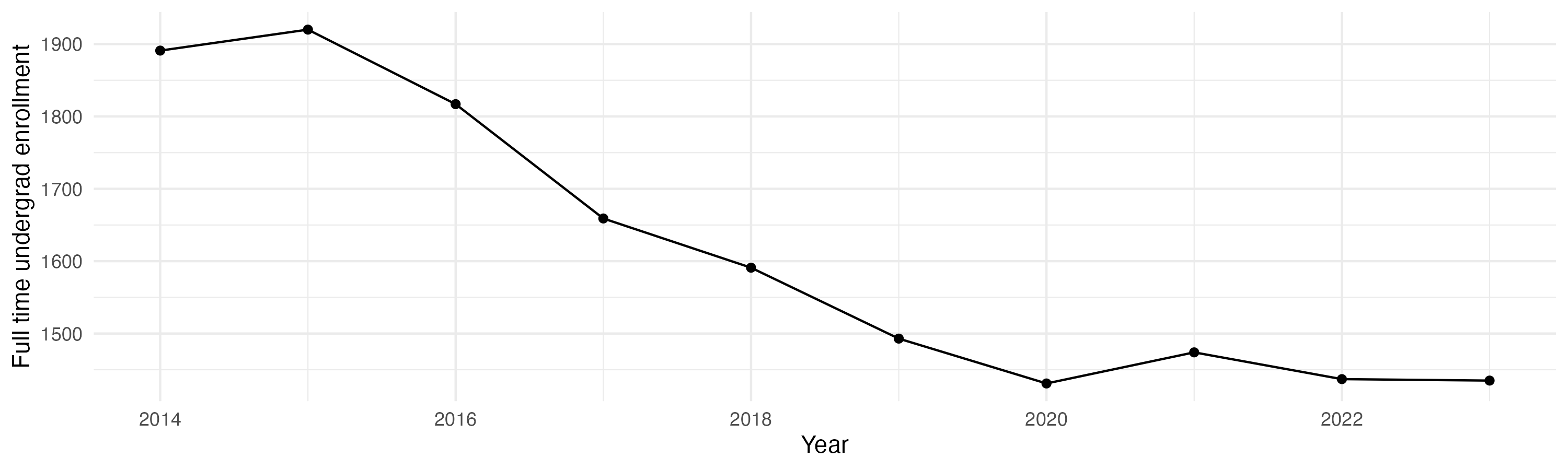 Line plot showing the the full time undergraduate enrollment over time