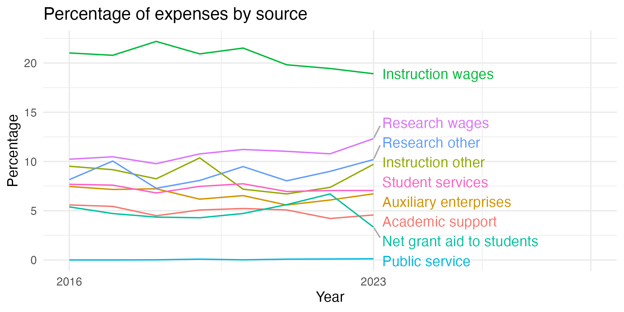 Line plot showing expenses by category over time.