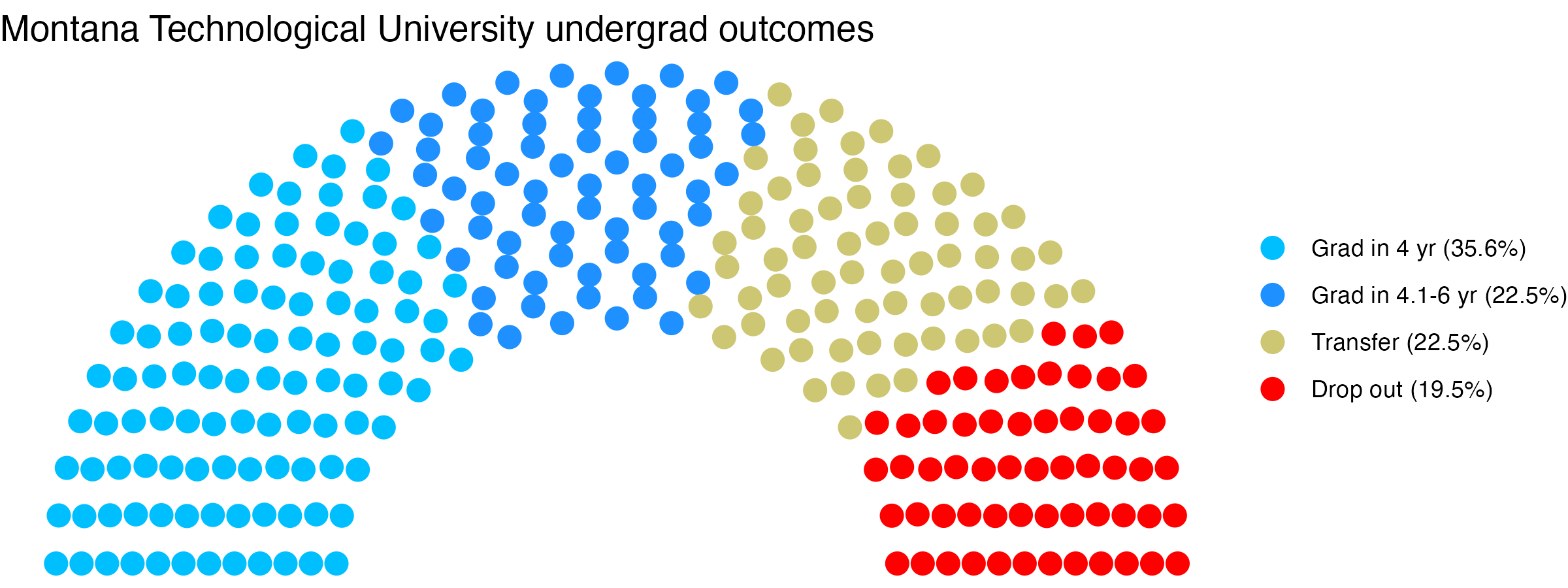 Parliament plot showing the outcomes for full time undergraduates