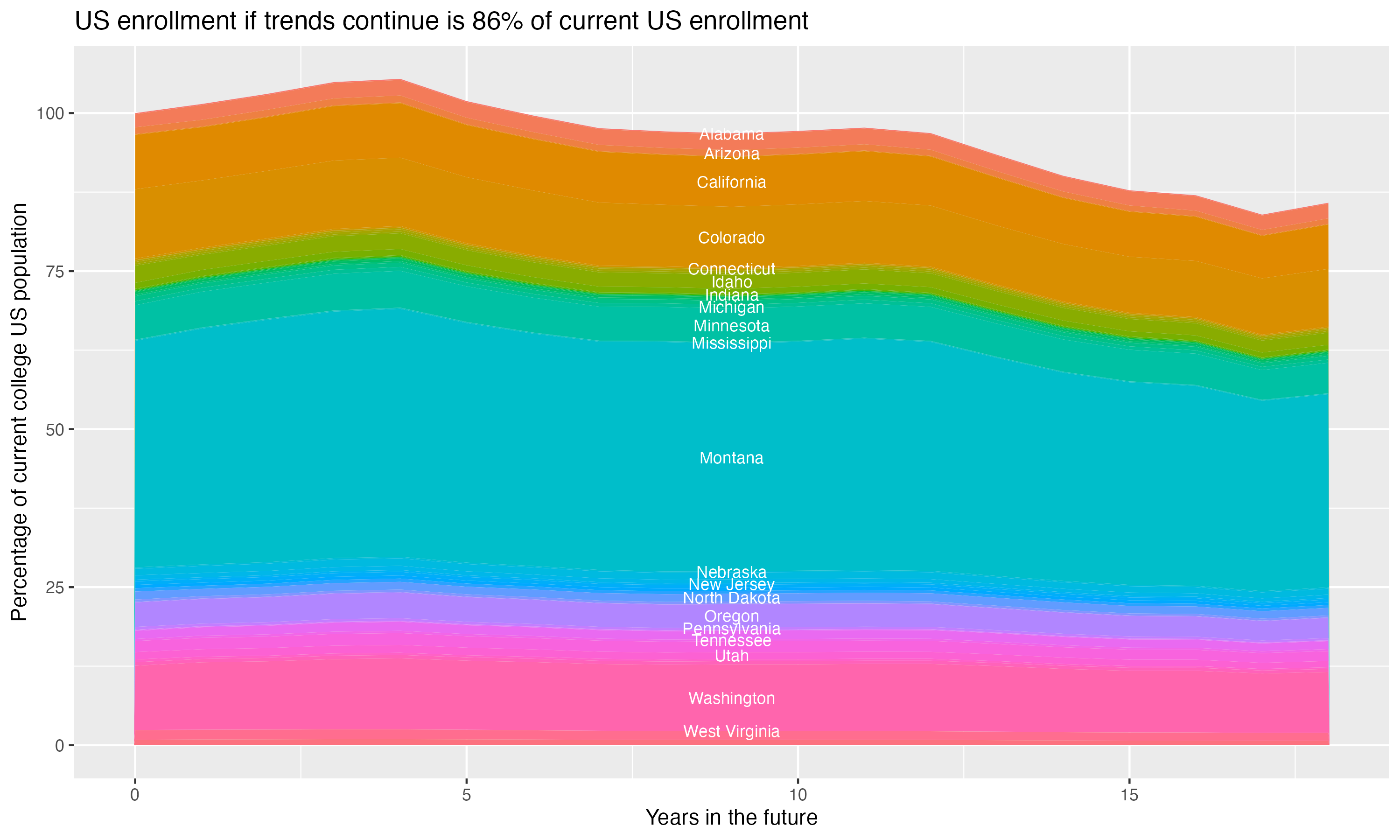 Stacked area plot showing trends if enrollment of 18 year olds per state stay constant; it will be 86percent of the current population.