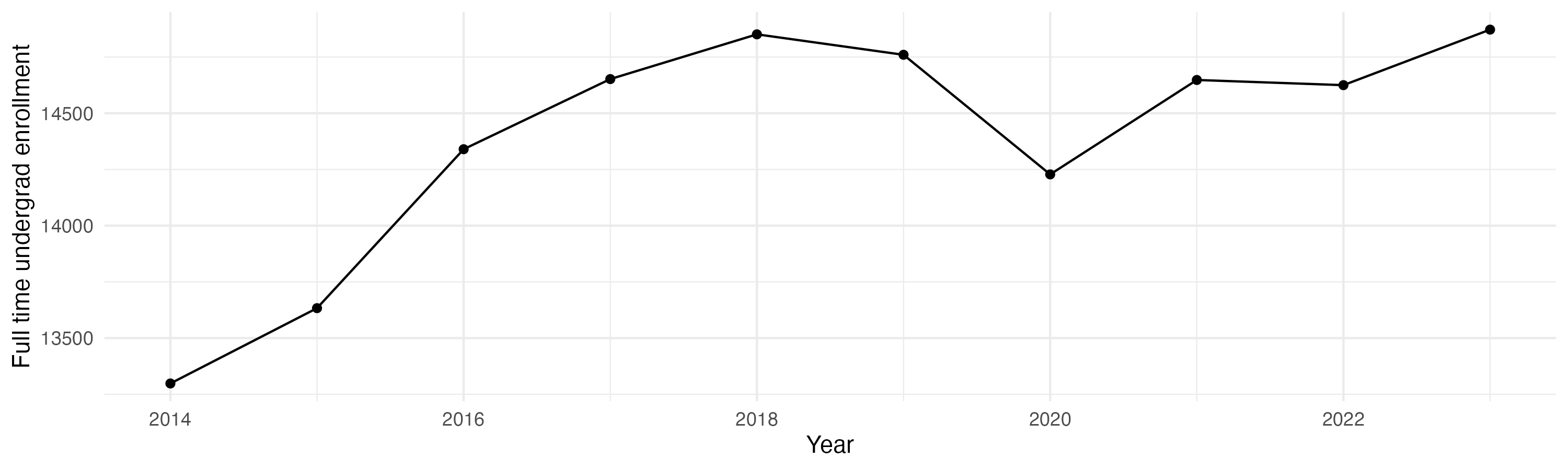 Line plot showing the the full time undergraduate enrollment over time