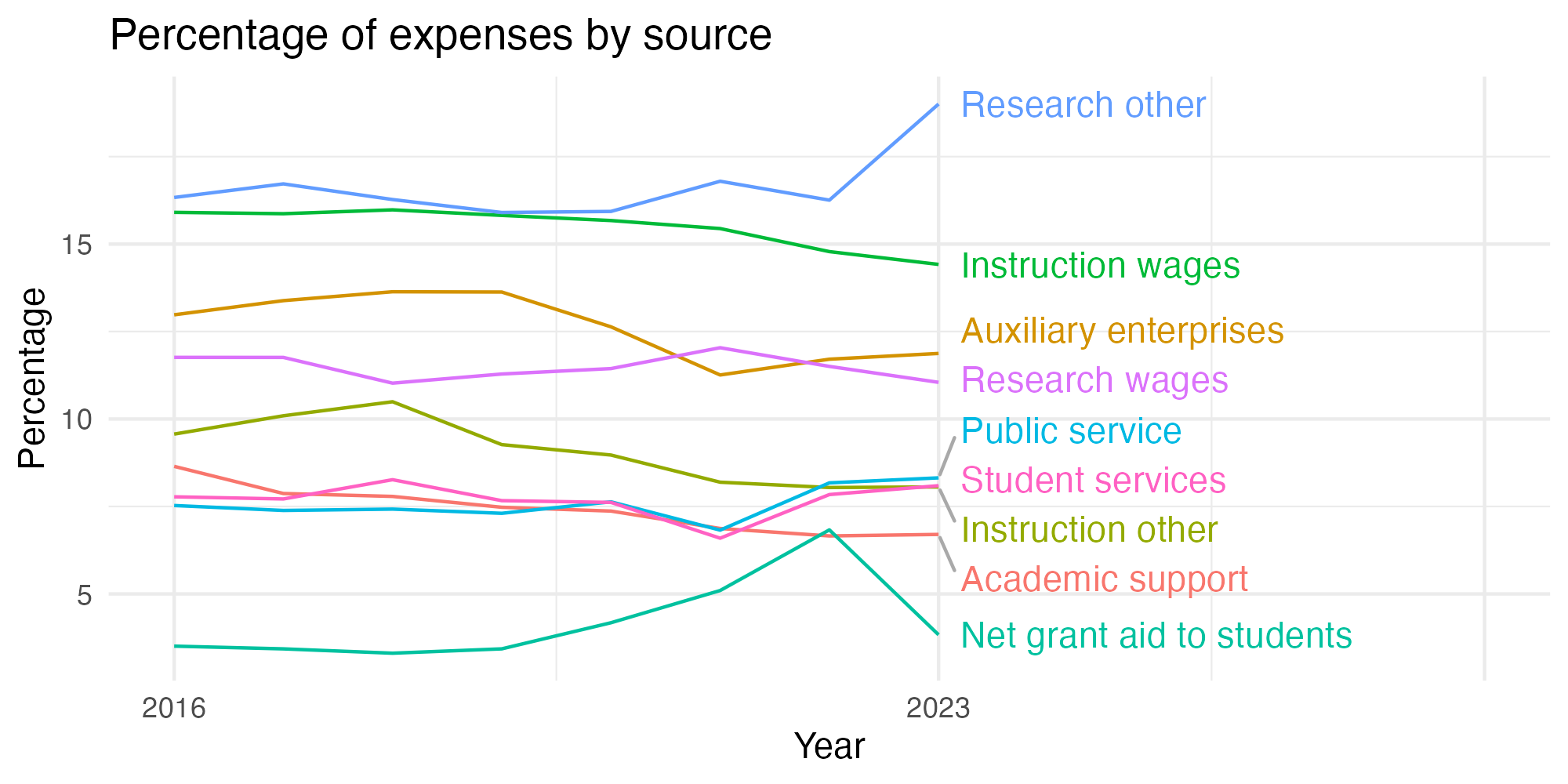 Line plot showing expenses by category over time.