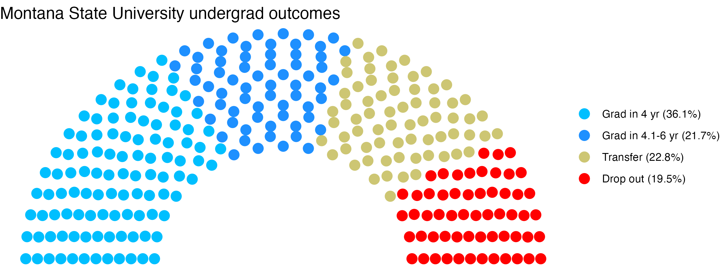 Parliament plot showing the outcomes for full time undergraduates