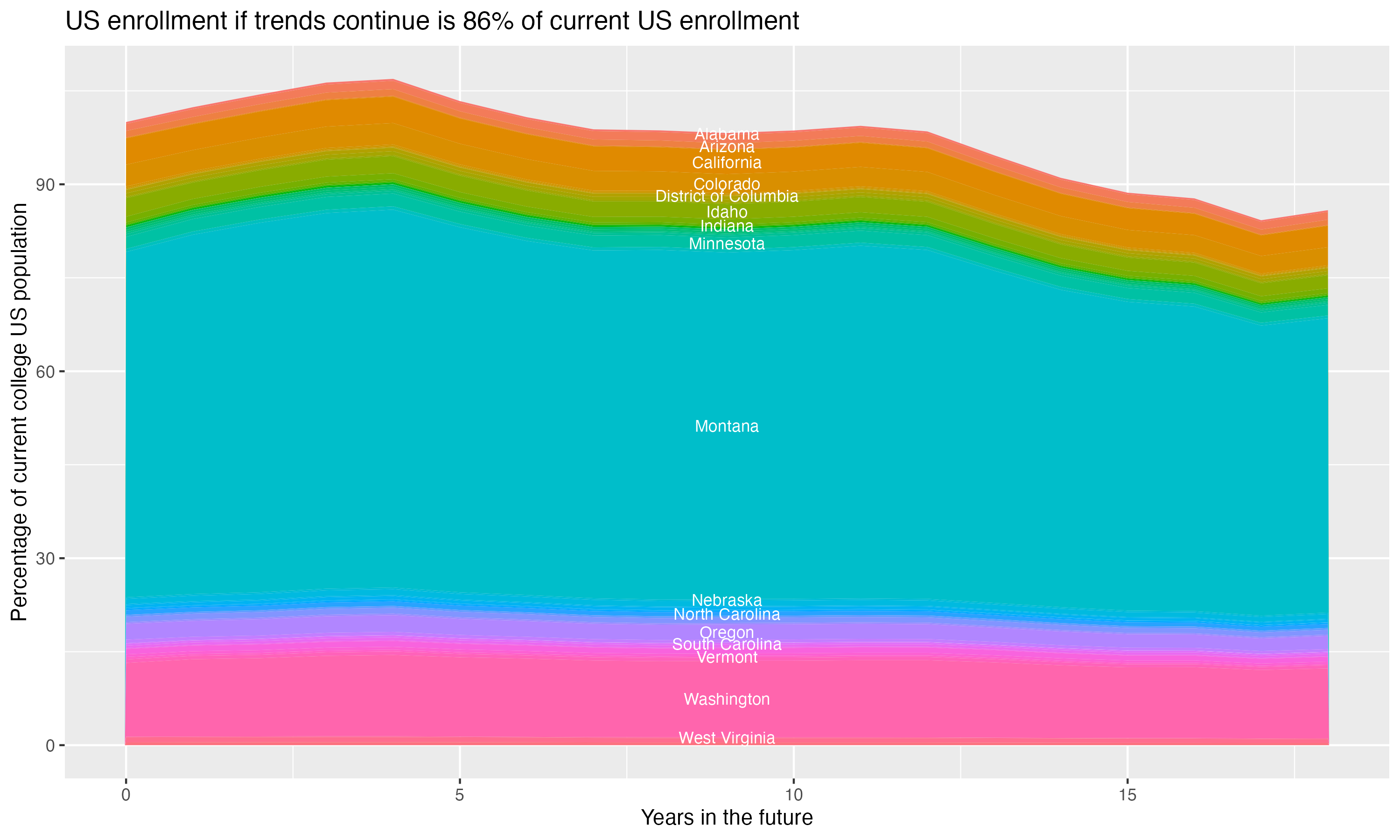 Stacked area plot showing trends if enrollment of 18 year olds per state stay constant; it will be 86percent of the current population.