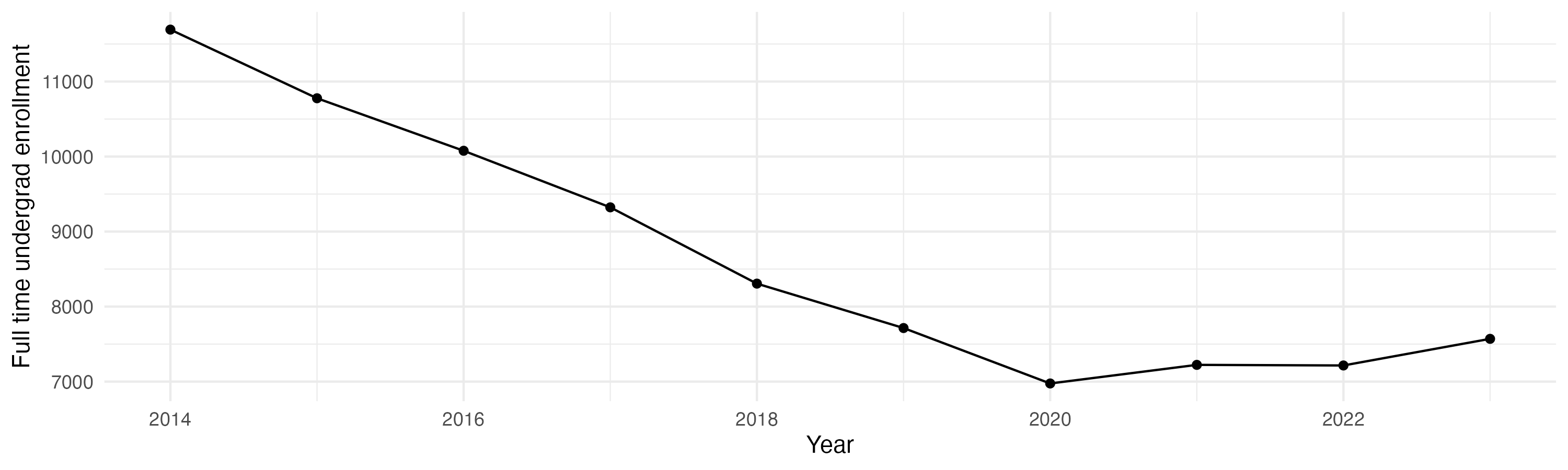 Line plot showing the the full time undergraduate enrollment over time