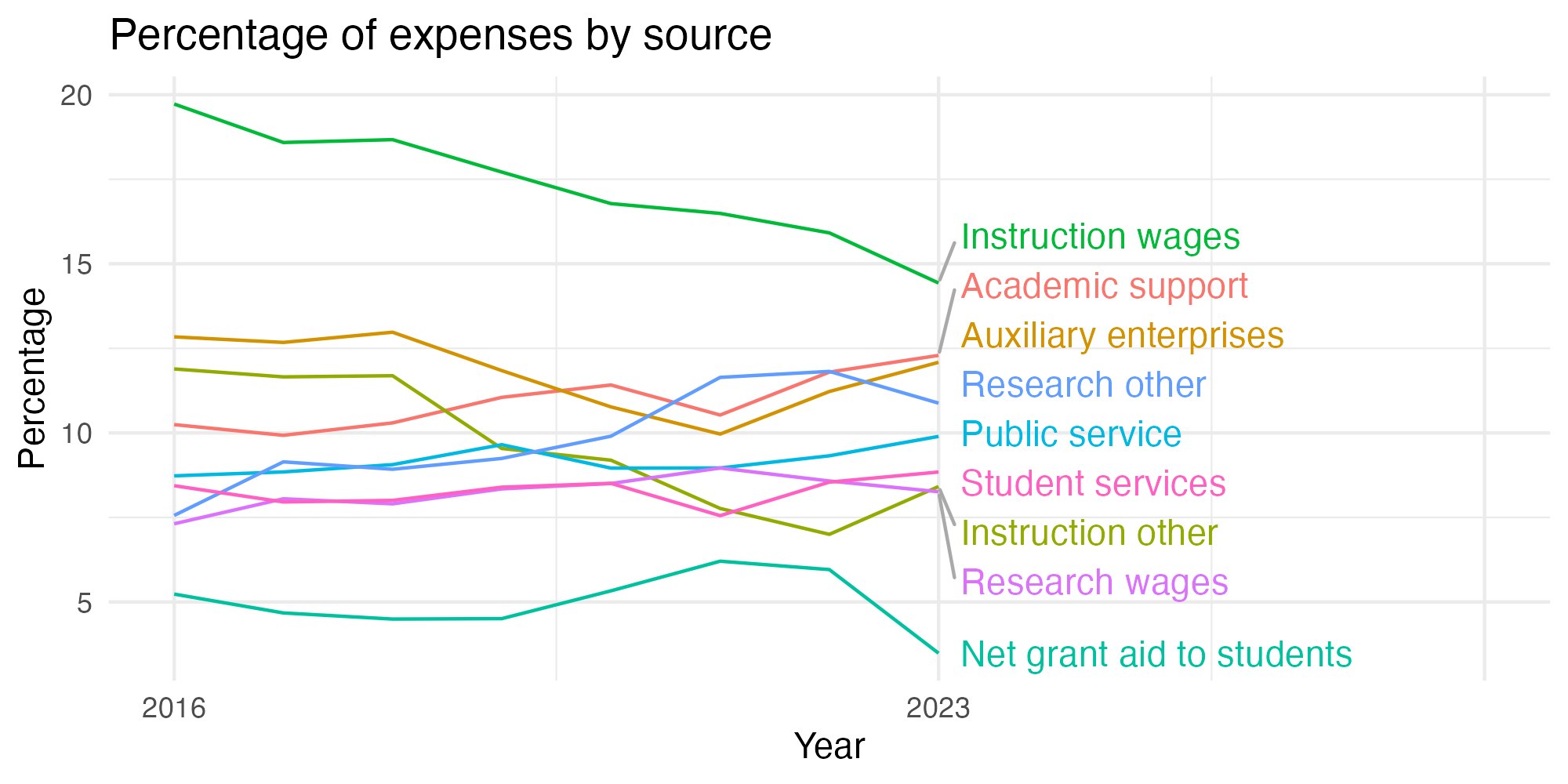 Line plot showing expenses by category over time.