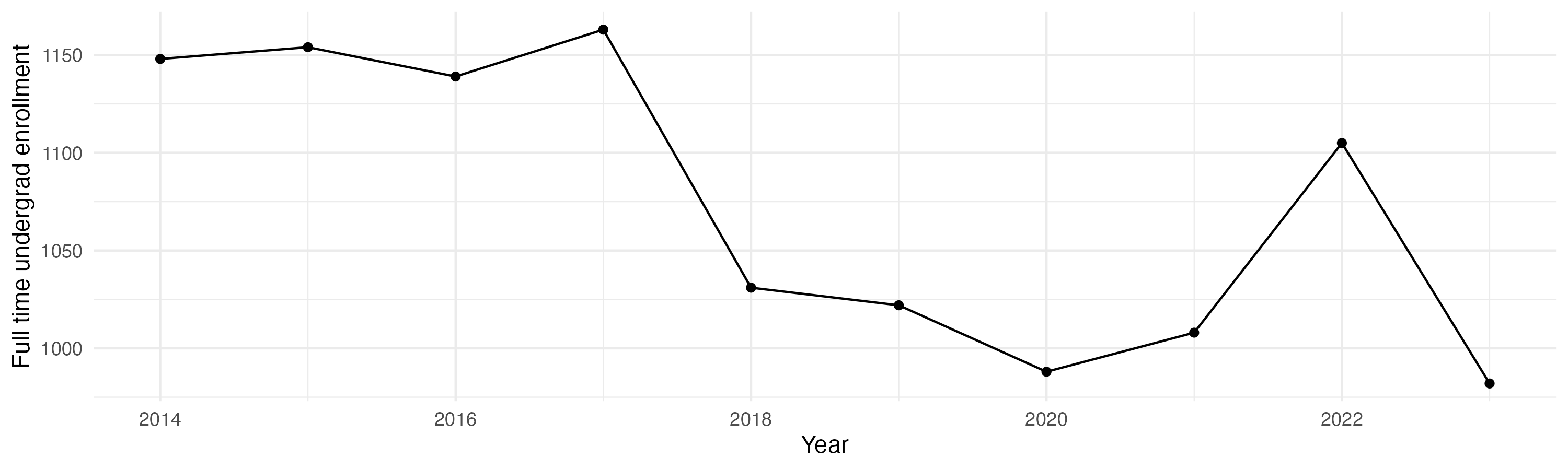 Line plot showing the the full time undergraduate enrollment over time