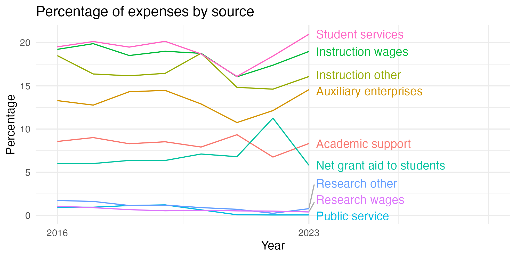 Line plot showing expenses by category over time.