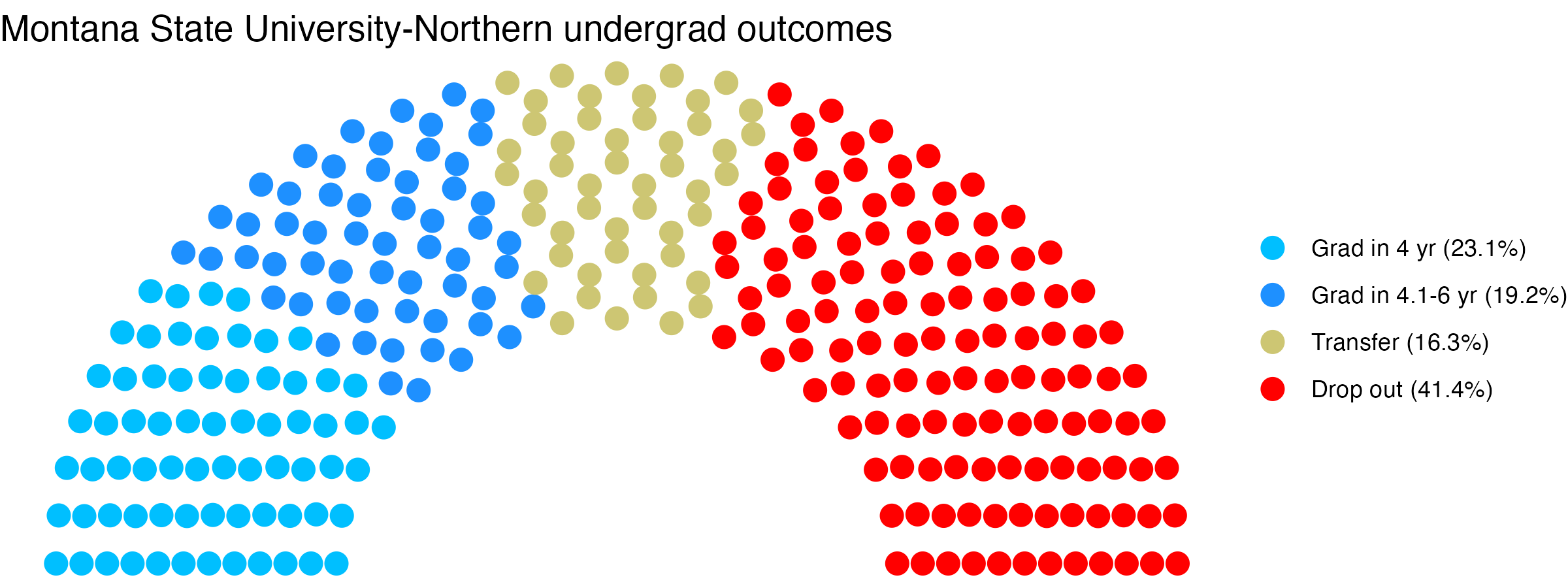 Parliament plot showing the outcomes for full time undergraduates
