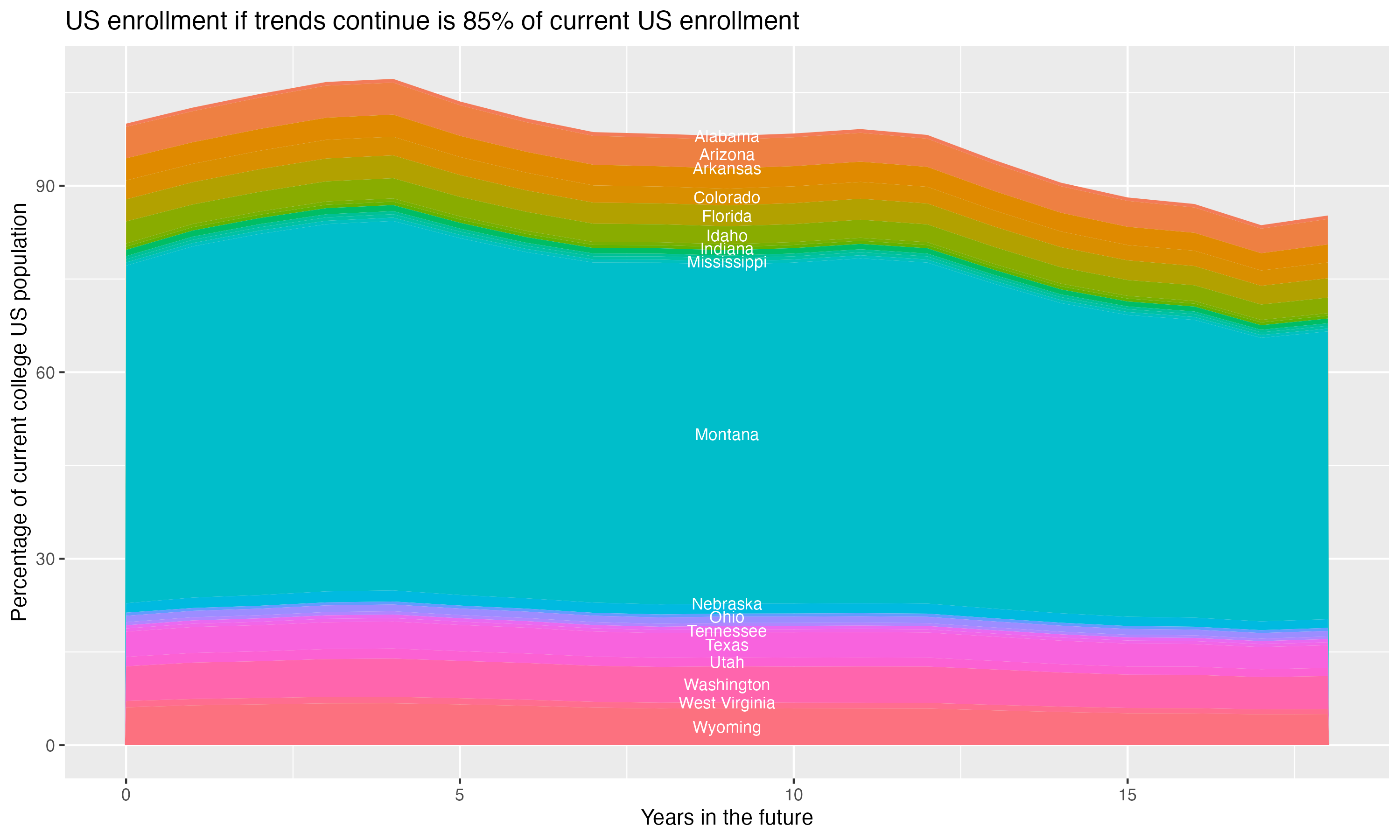 Stacked area plot showing trends if enrollment of 18 year olds per state stay constant; it will be 85percent of the current population.