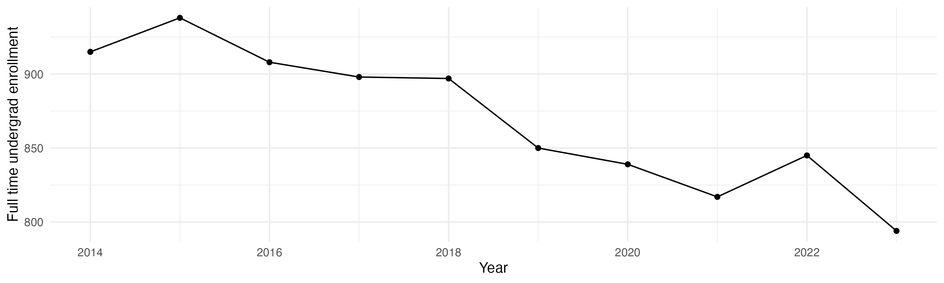 Line plot showing the the full time undergraduate enrollment over time