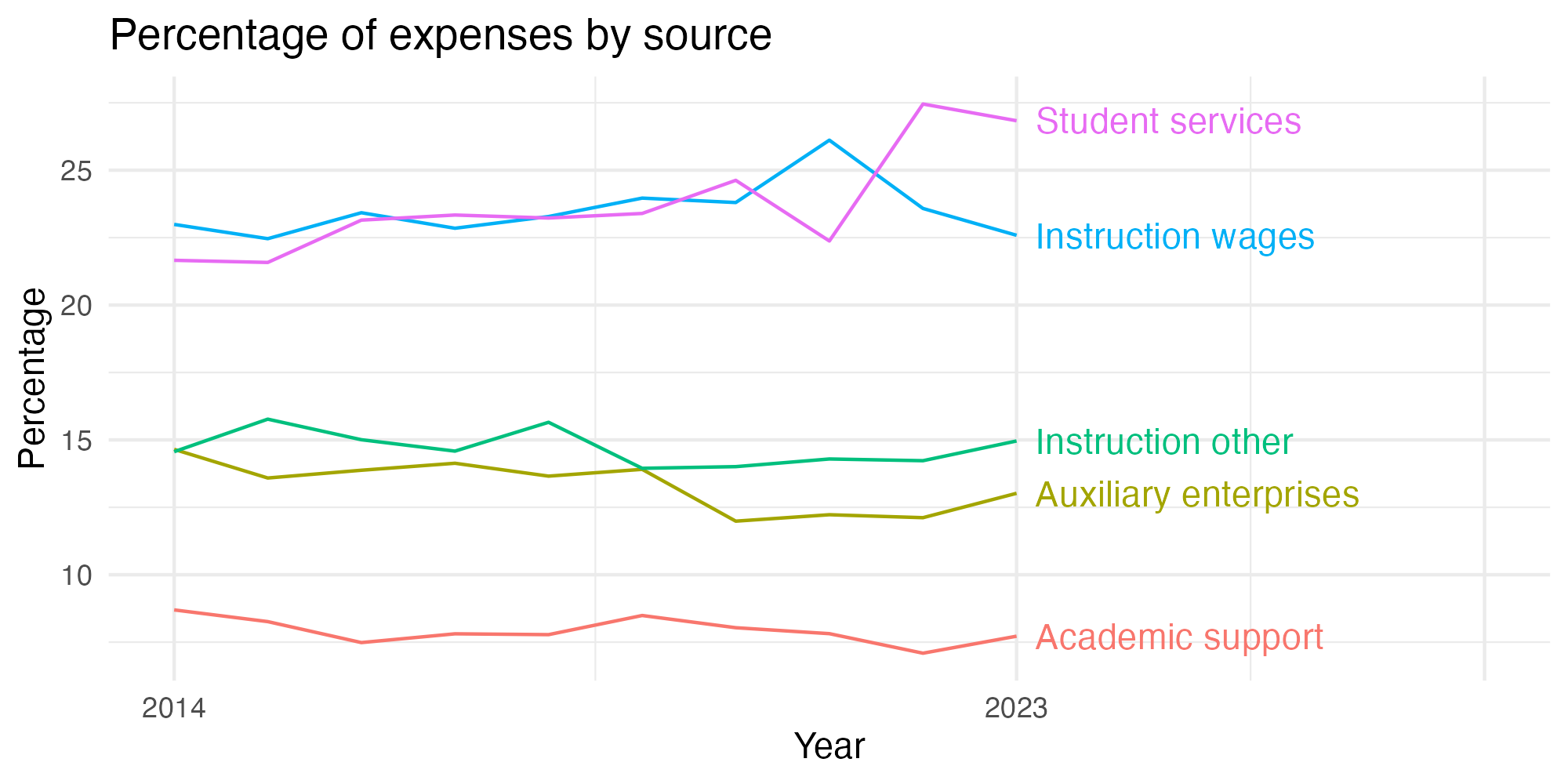 Line plot showing expenses by category over time.
