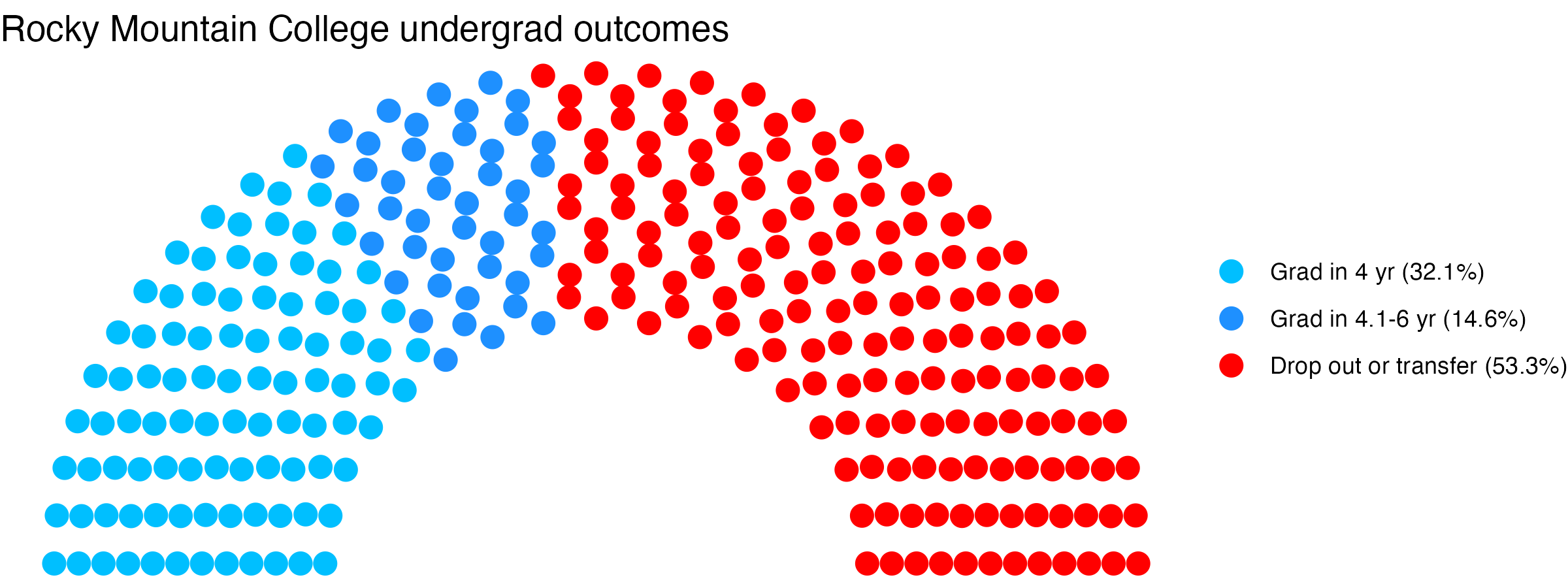 Parliament plot showing the outcomes for full time undergraduates
