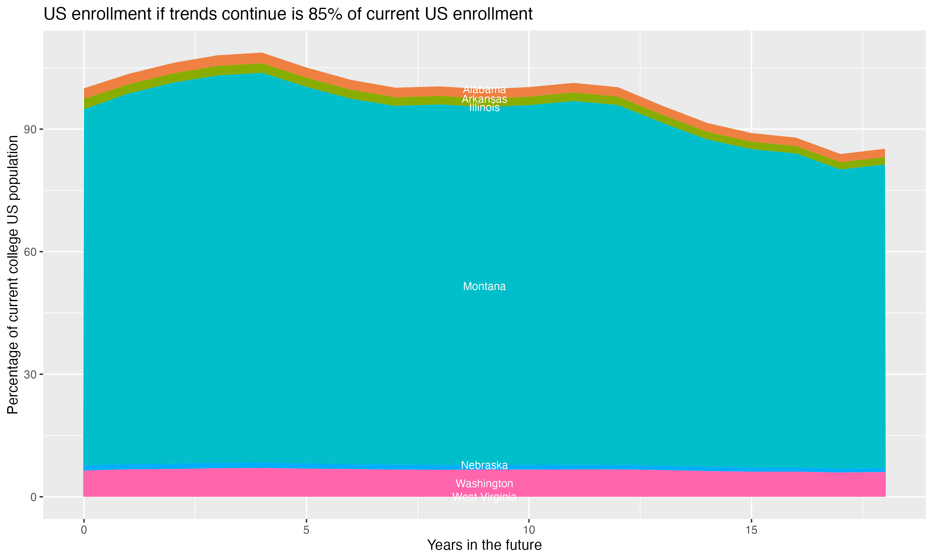 Stacked area plot showing trends if enrollment of 18 year olds per state stay constant; it will be 85percent of the current population.