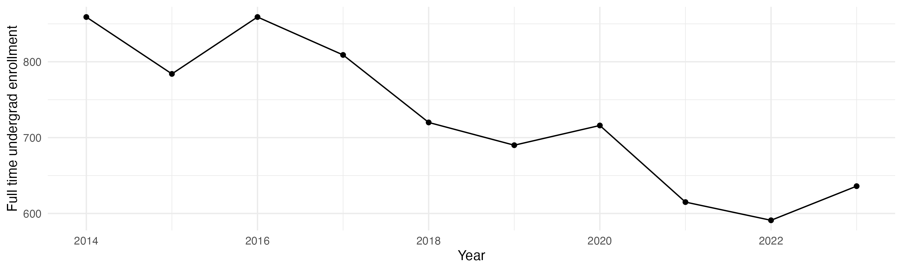 Line plot showing the the full time undergraduate enrollment over time