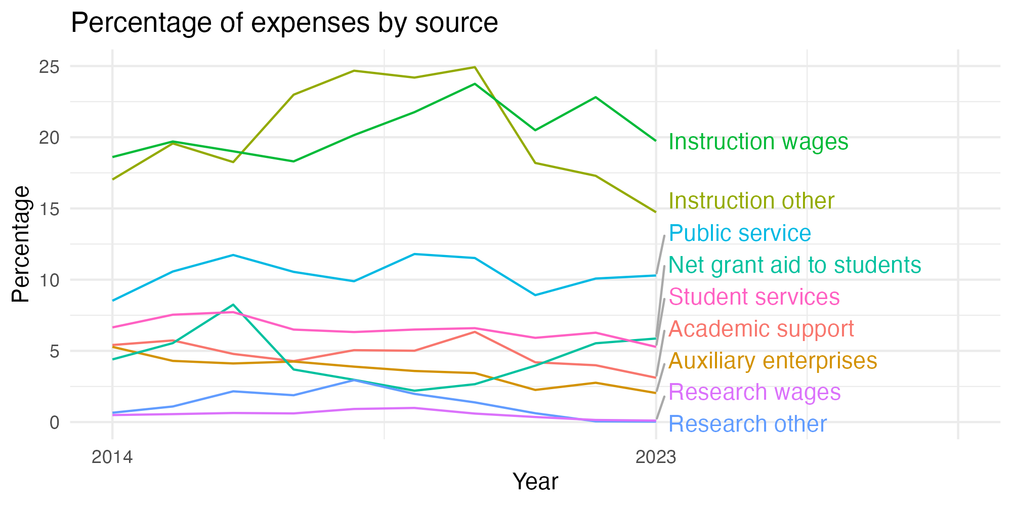 Line plot showing expenses by category over time.
