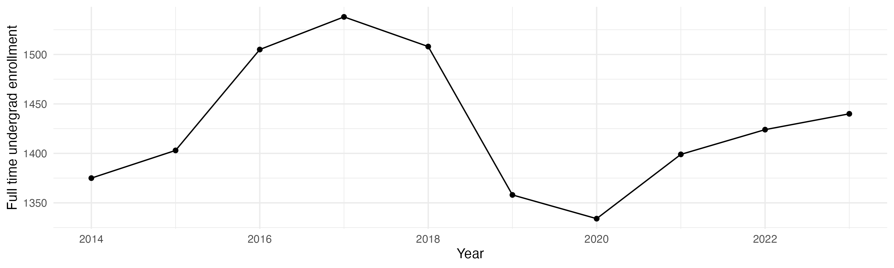 Line plot showing the the full time undergraduate enrollment over time