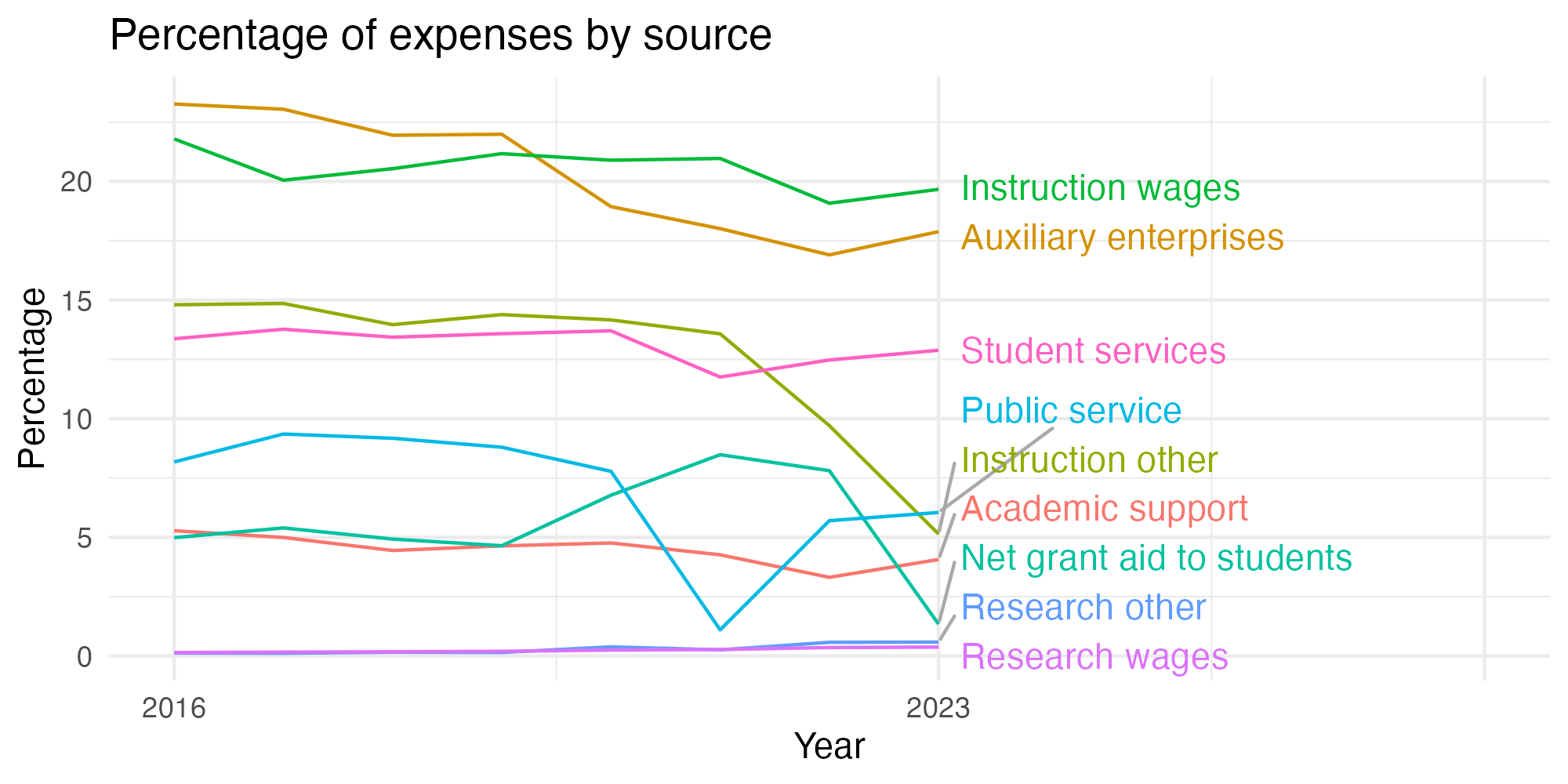 Line plot showing expenses by category over time.
