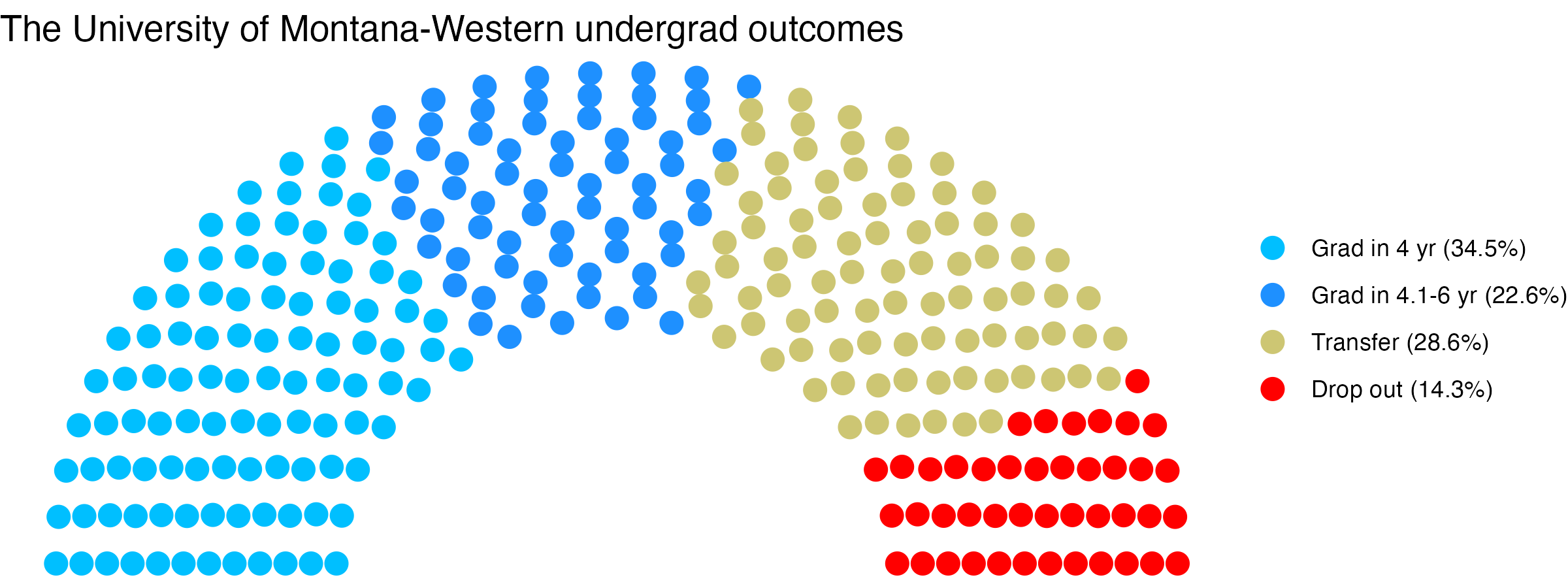 Parliament plot showing the outcomes for full time undergraduates